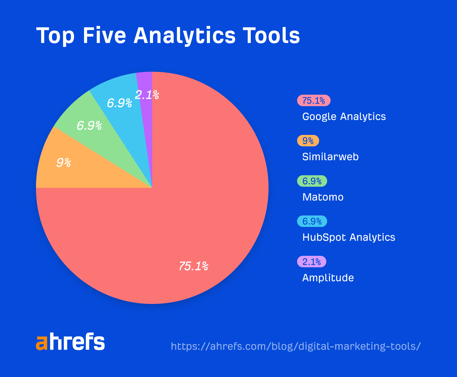 Top 30 Digital Marketing Tools in 2023 (According to Our Survey) | Pie chart showing percentage breakdown of top five analytics tools