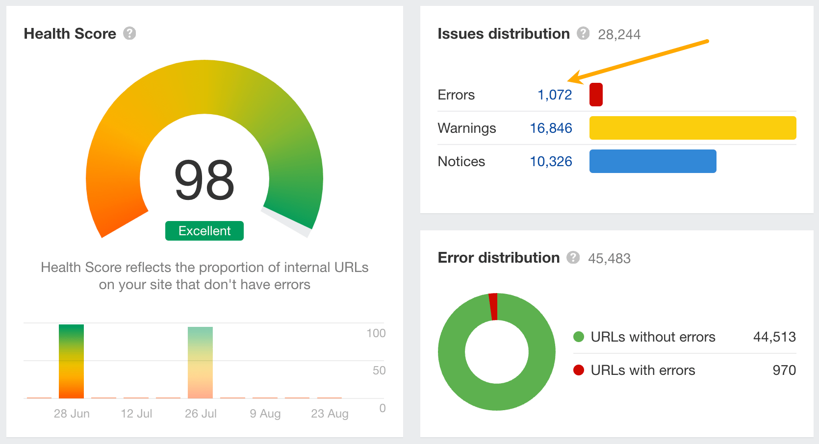 SEO Monitoring Explained: Best Free Tools to Get Started | "Issues distribution" card in Ahrefs' Site Audit