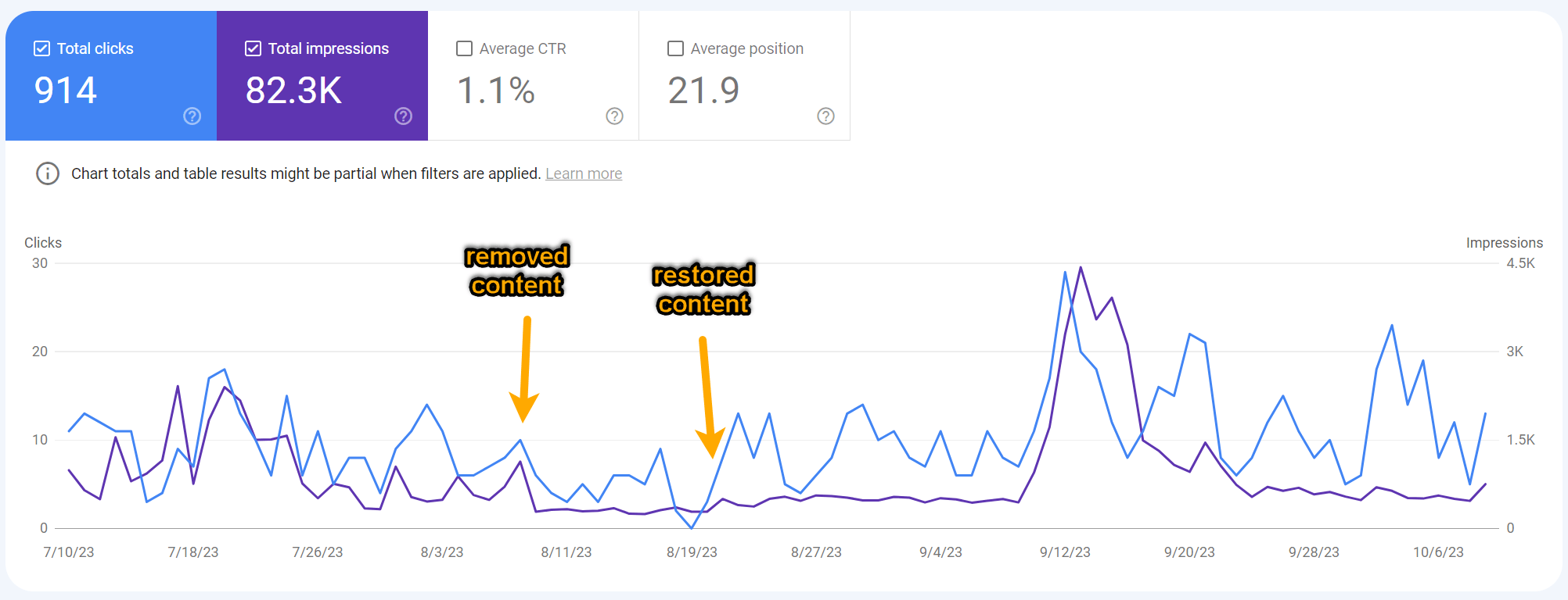 I Deleted the Content From Two Posts To See if They’d Still Rank. Here’s What Happened | Impact of removing content from our page about "top Bing searches"