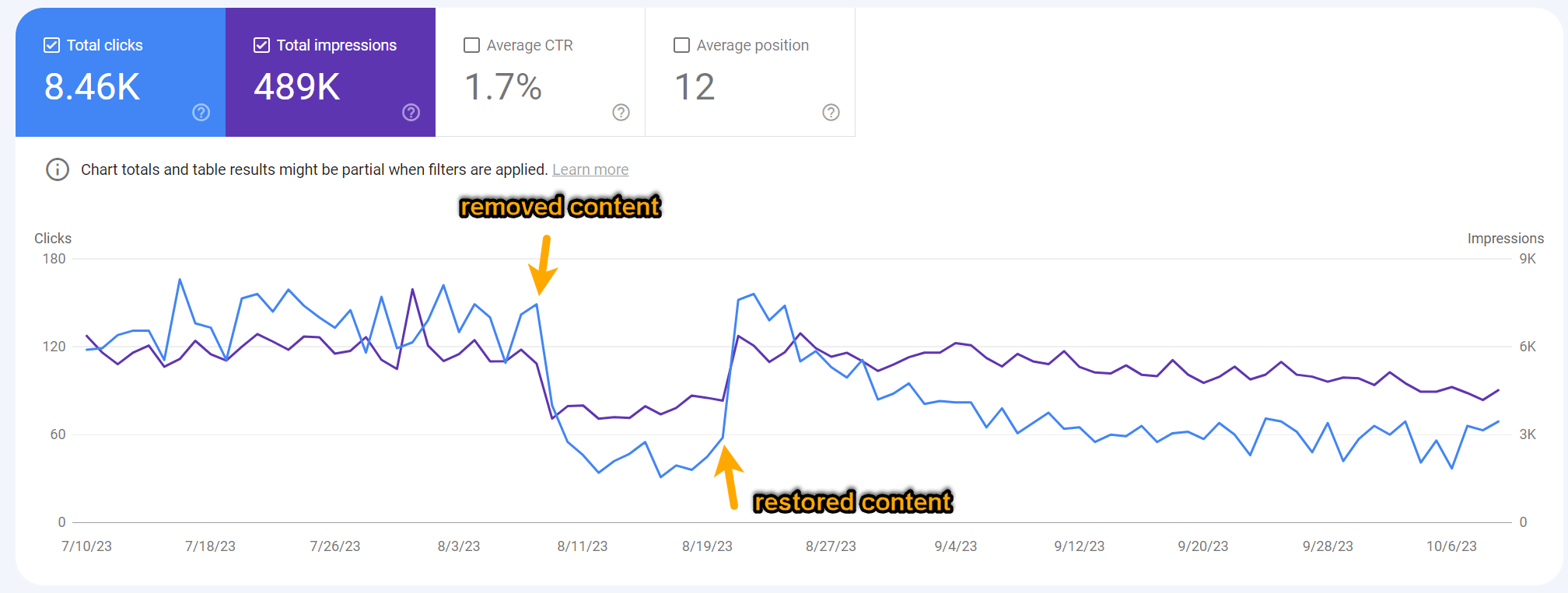 I Deleted the Content From Two Posts To See if They’d Still Rank. Here’s What Happened | Impact of removing content from our page about "top YouTube searches"