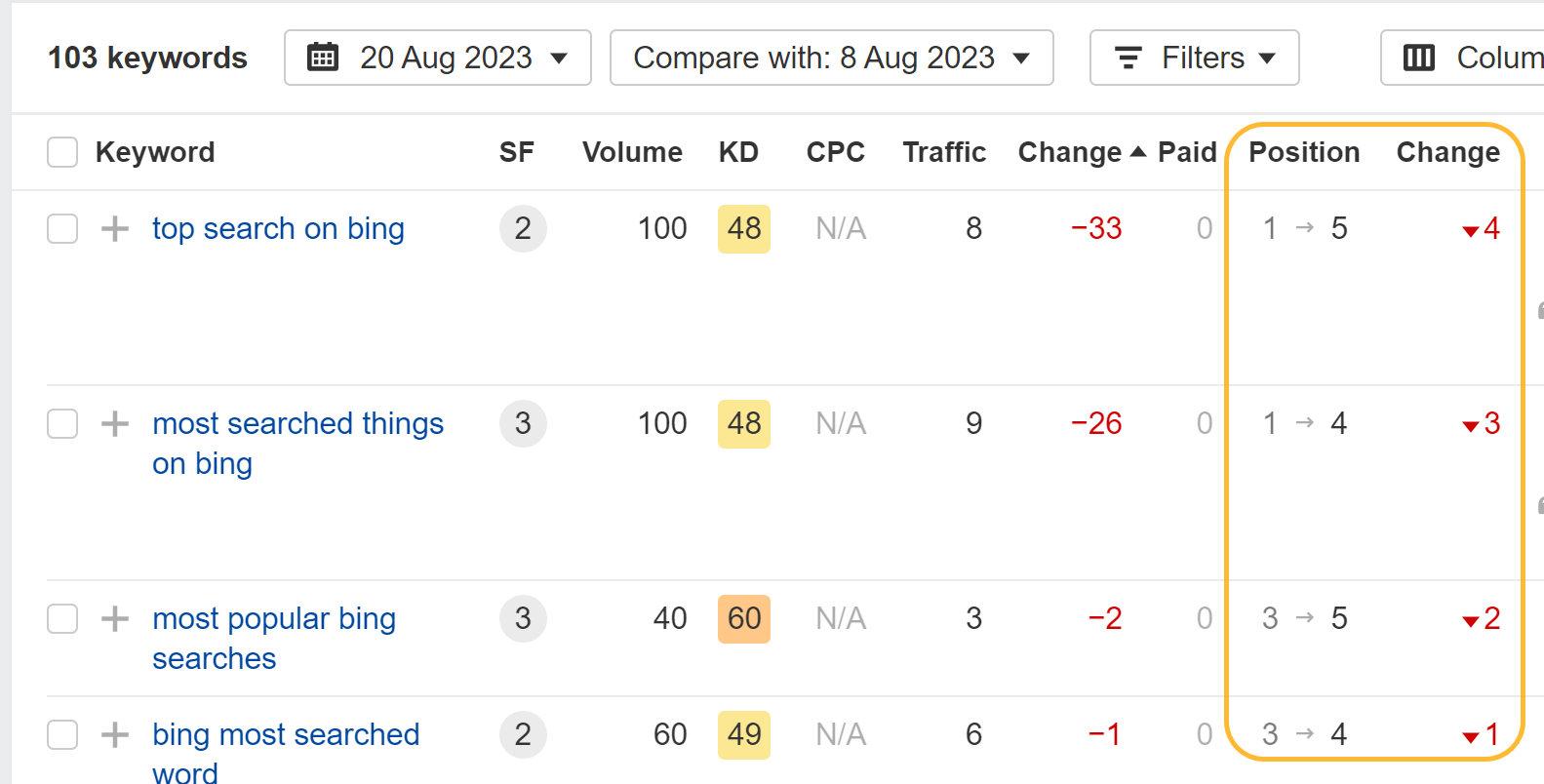 I Deleted the Content From Two Posts To See if They’d Still Rank. Here’s What Happened | Impact on rankings on our "top Bing searches" page from removing the content. Ahrefs' data