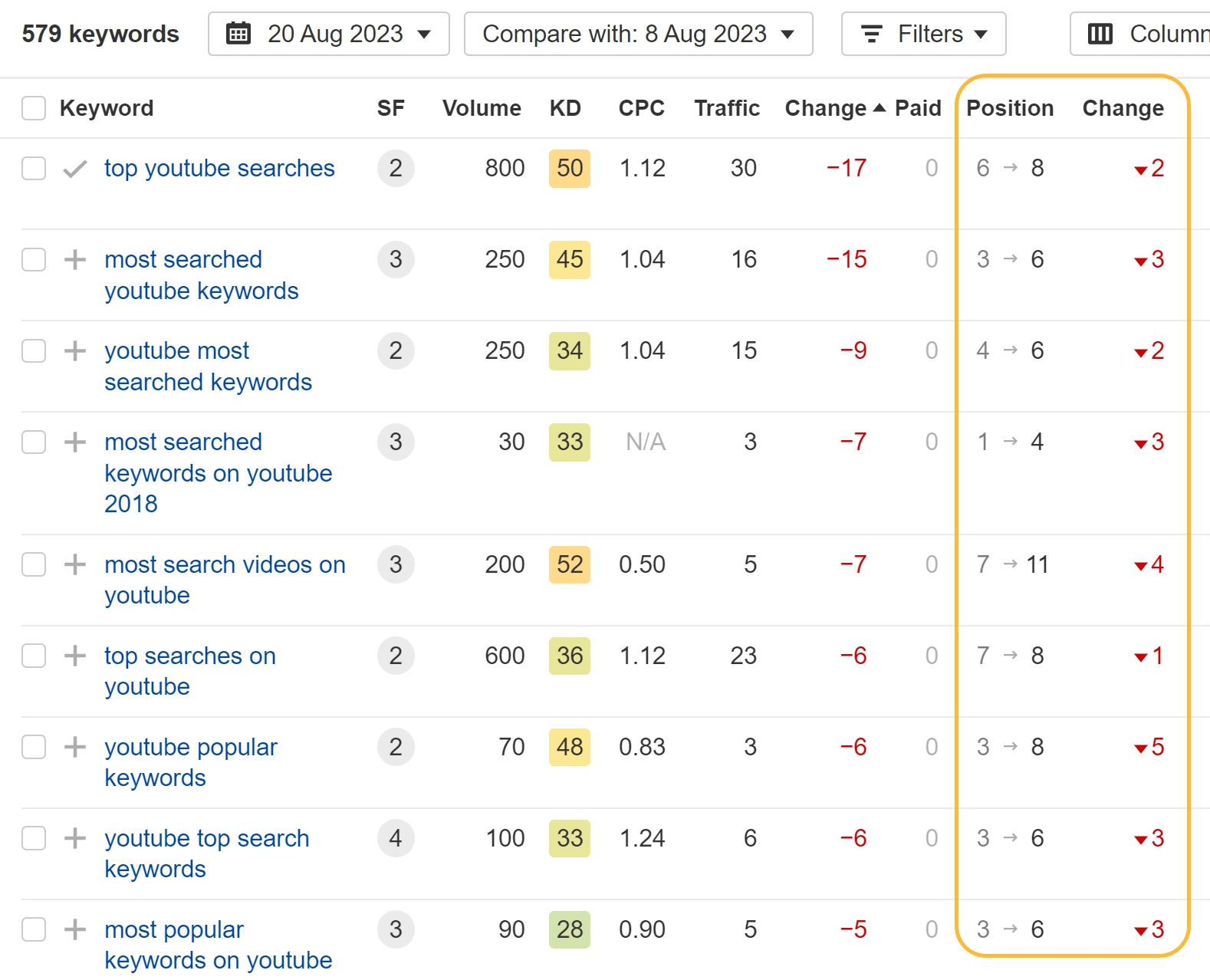 I Deleted the Content From Two Posts To See if They’d Still Rank. Here’s What Happened | Impact on rankings on our "top YouTube searches" page from removing the content. Ahrefs' data