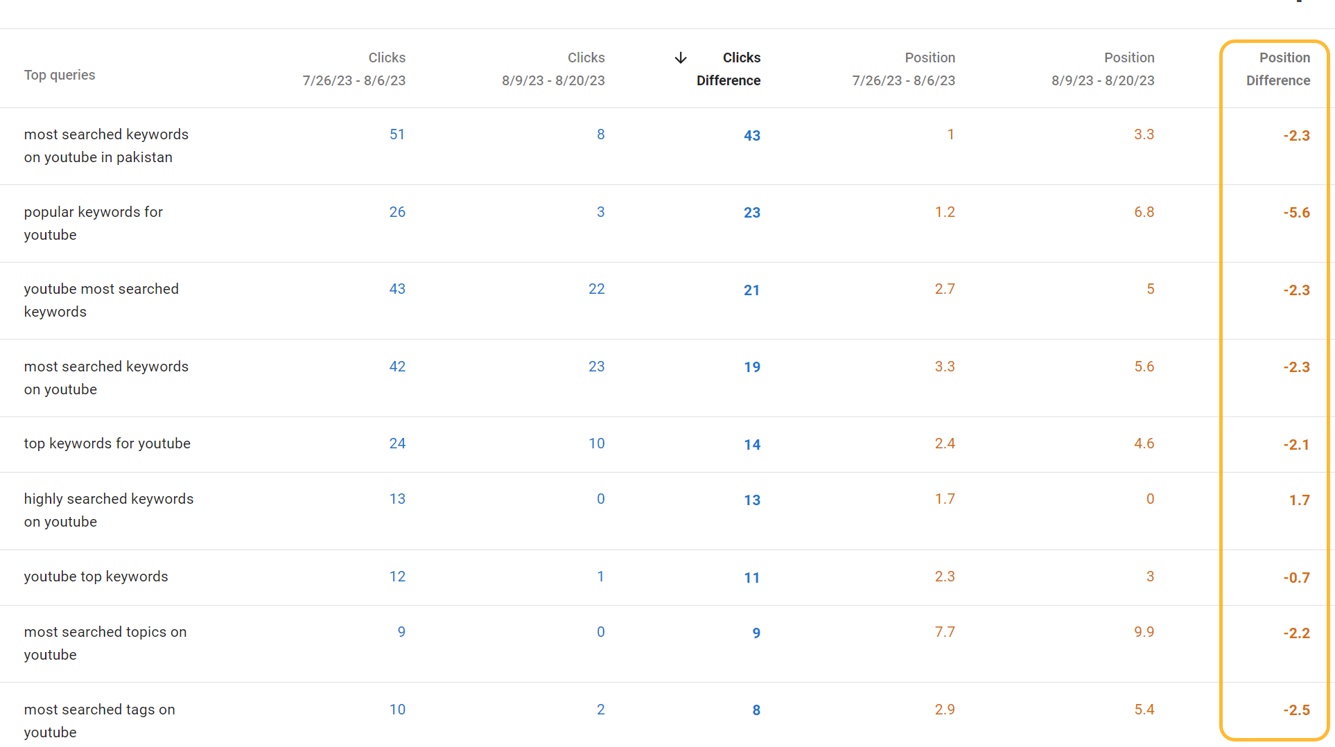 I Deleted the Content From Two Posts To See if They’d Still Rank. Here’s What Happened | Impact on rankings on our "top Bing searches" page from removing the content. GSC data