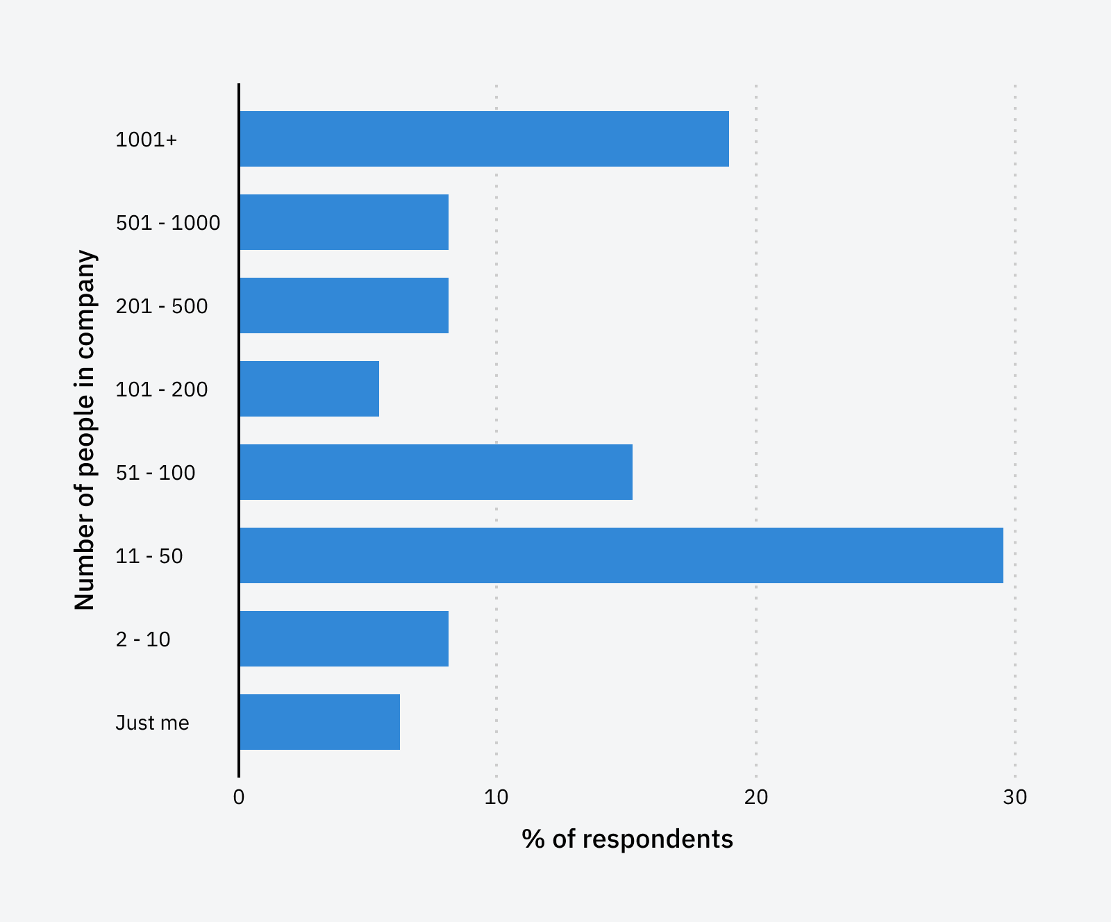 Number of people in the company