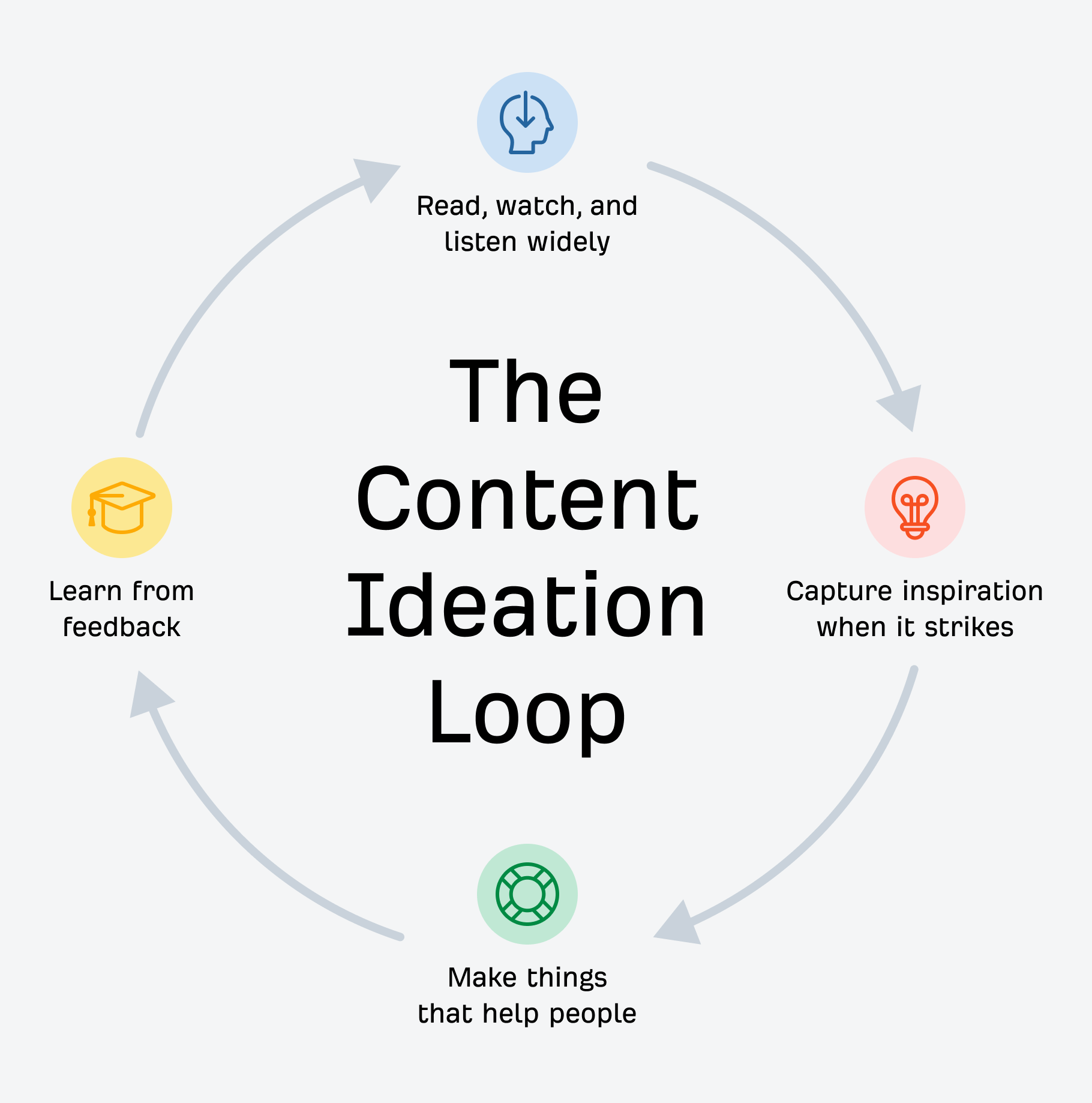 content-ideation-loop