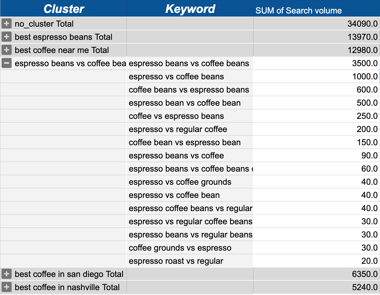 How To Do Keyword Clustering the Easy Way | Result of clustering with Keyword Insights