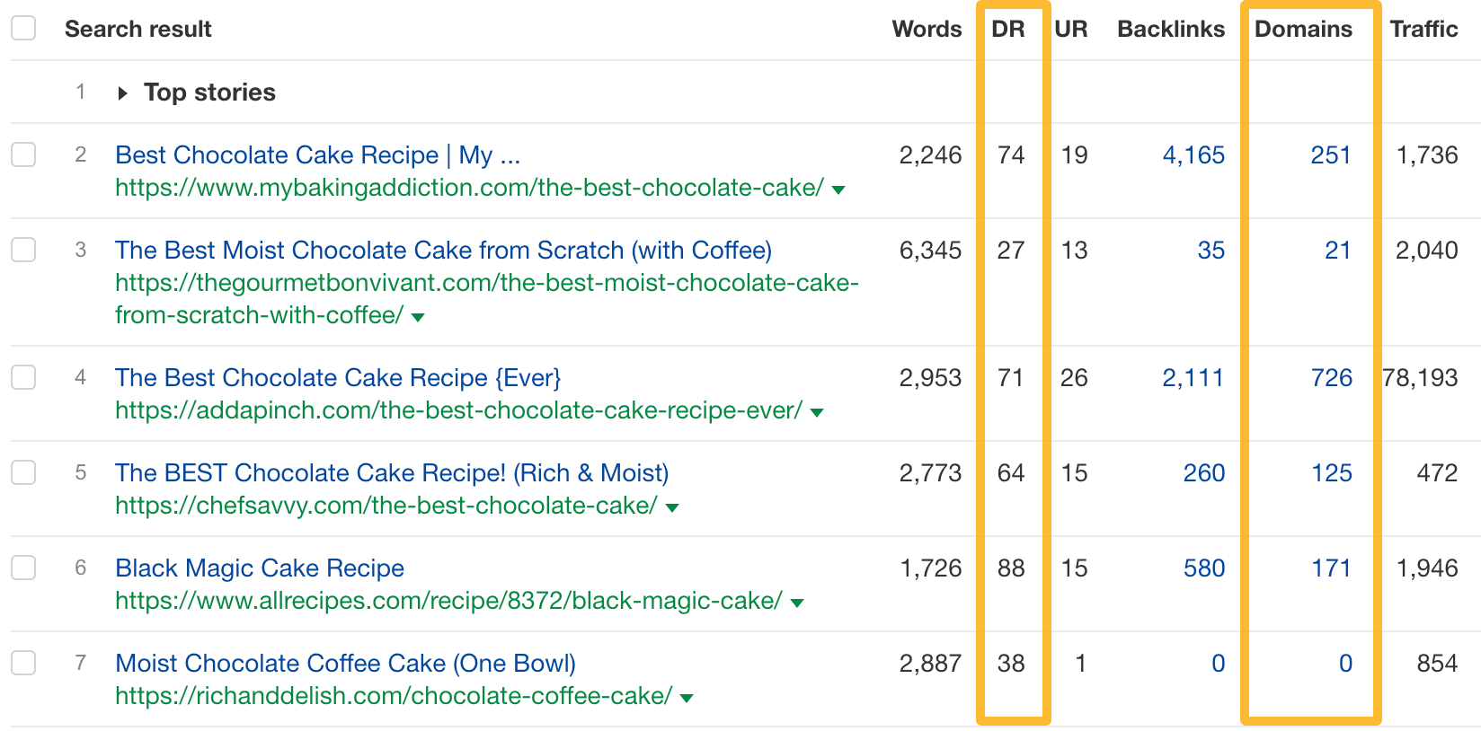 How To Do Keyword Clustering the Easy Way | SEO metrics for the top-ranking pages for "best chocolate cake recipe with coffee"