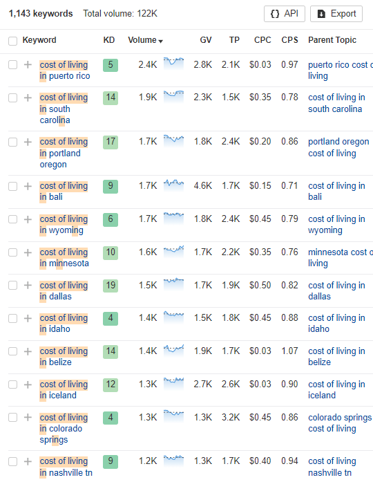 Programmatic SEO, Explained for Beginners | keywords that include “cost of living in”: