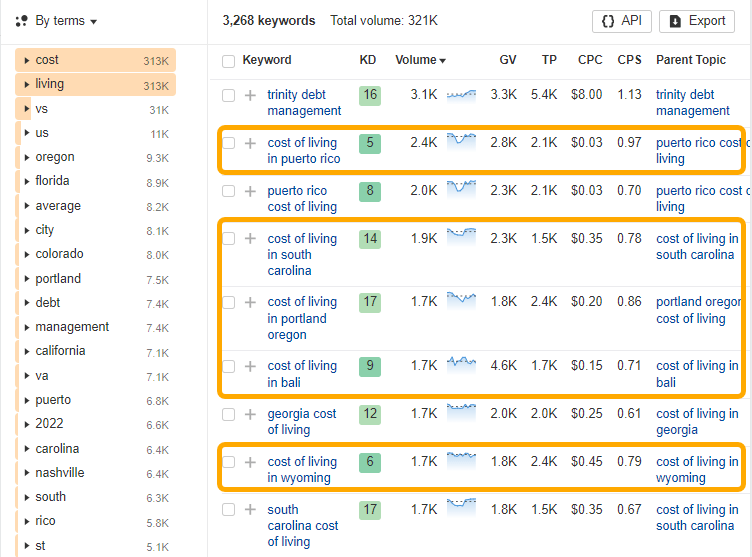 Programmatic SEO, Explained for Beginners | keyword list on Ahrefs