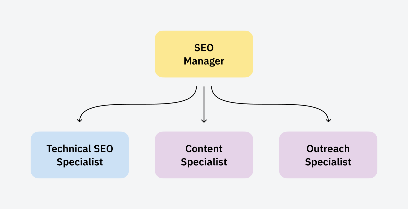 image9 How to Build (And Structure) an SEO Team