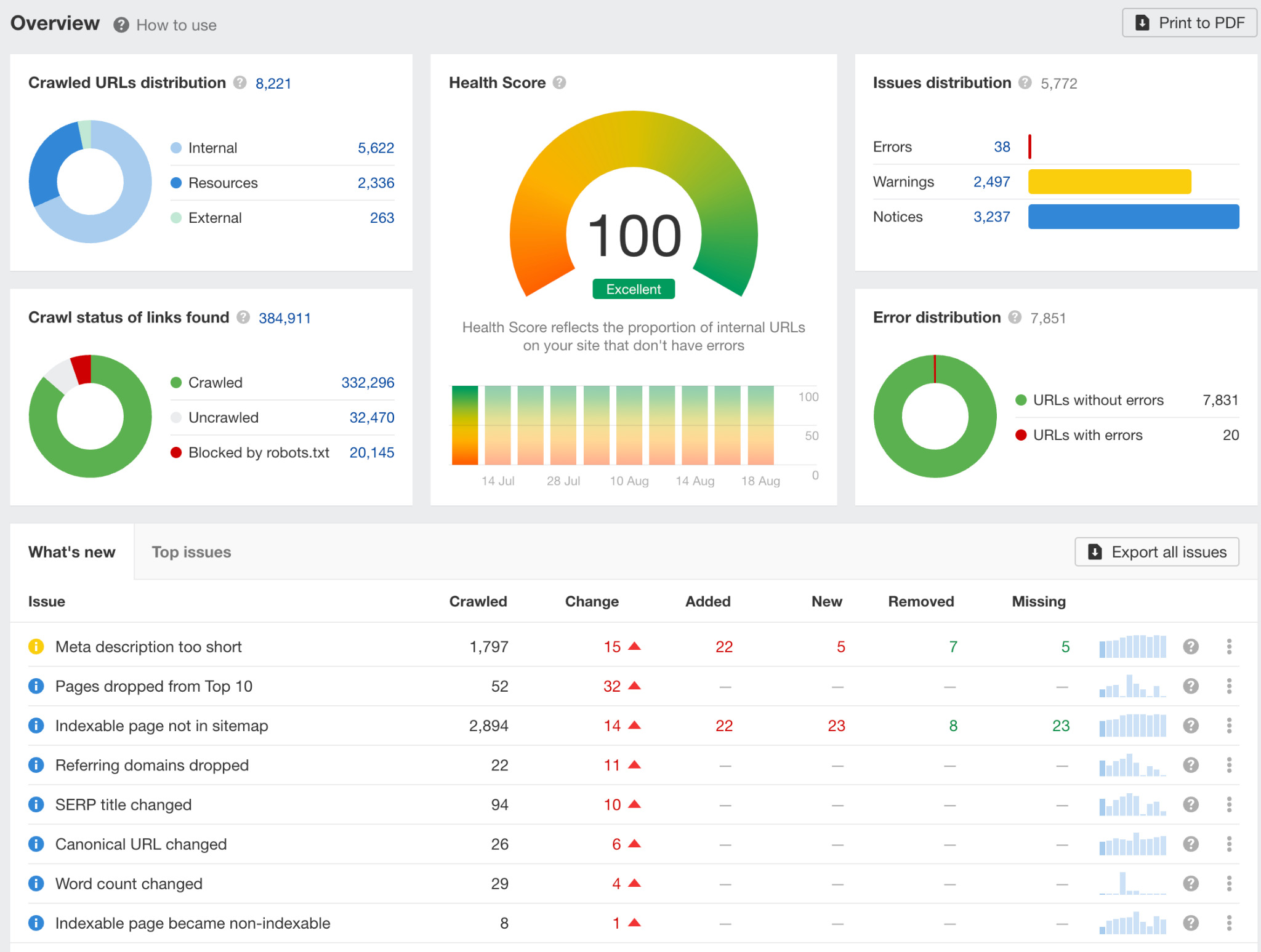 The Official Ahrefs Tutorial: How to Use Ahrefs to Improve SEO | Overview report for Site Audit, after your crawl is done