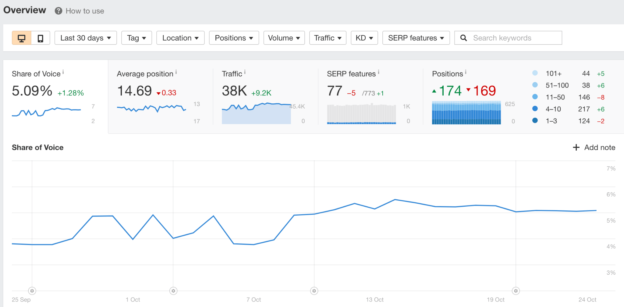 The Official Ahrefs Tutorial: How to Use Ahrefs to Improve SEO | Rank Tracker overview