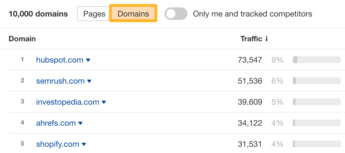 The Official Ahrefs Tutorial: How to Use Ahrefs to Improve SEO | See all websites ranking for your tracked keywords in the Domains tab