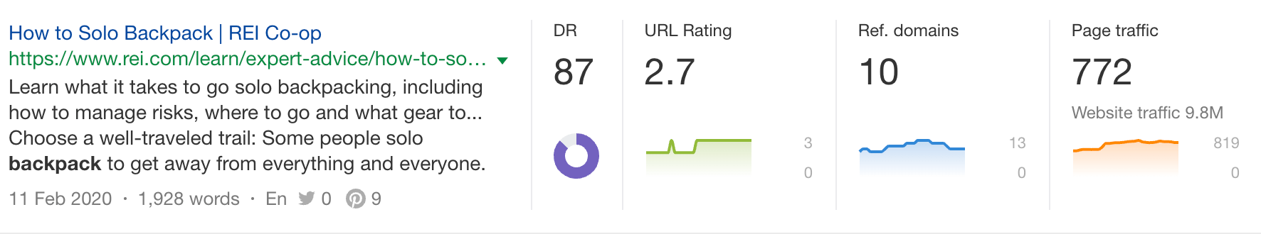 The Official Ahrefs Tutorial: How to Use Ahrefs to Improve SEO | A page on how to solo backpack that gets 770 monthly search visits with only 10 referring domains