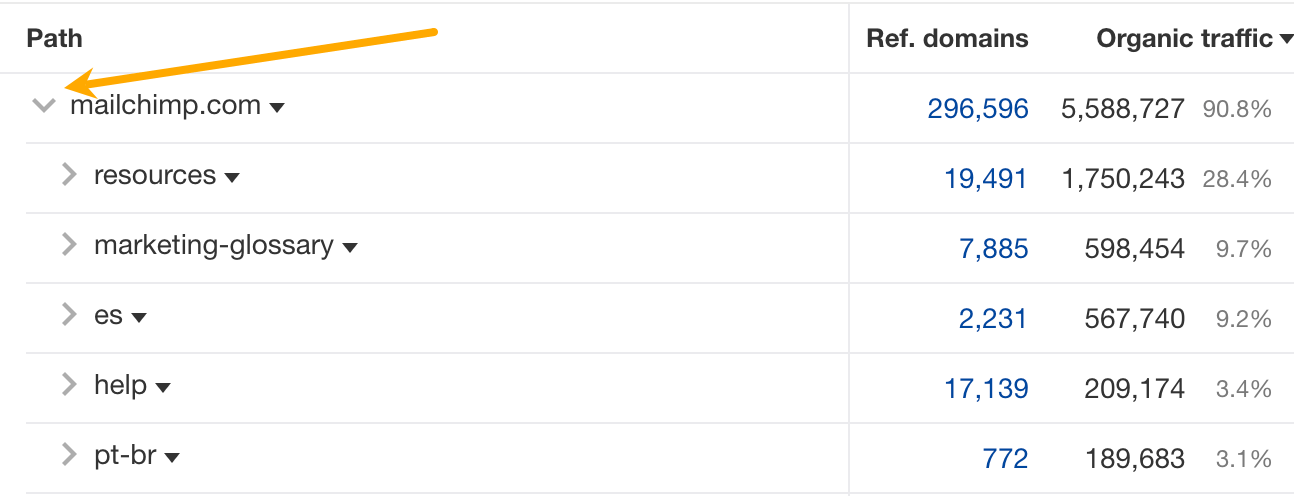 The Official Ahrefs Tutorial: How to Use Ahrefs to Improve SEO | A breakdown of Mailchimp's subfolders