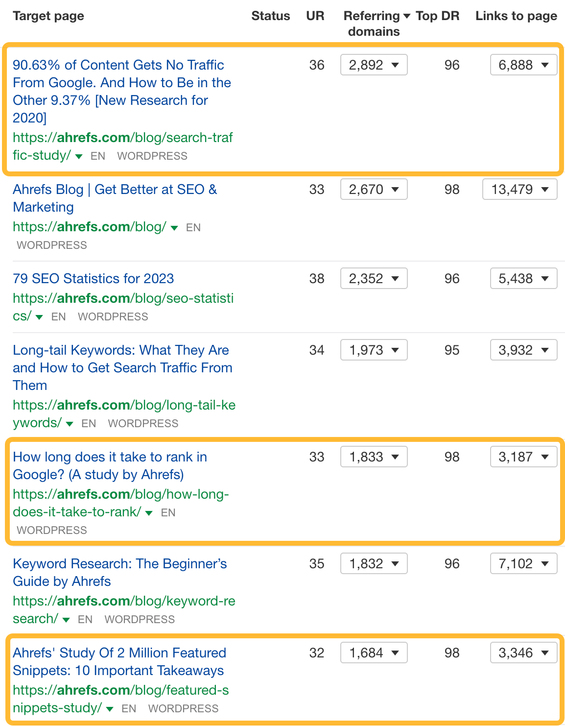 17 Actionable Content Marketing Tips | Our most linked-to pages are mostly research studies