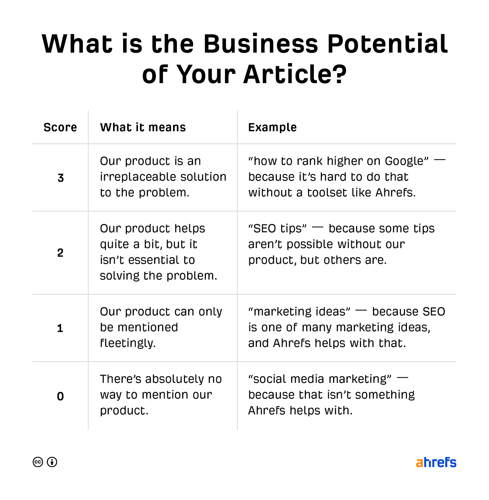 17 Actionable Content Marketing Tips | How to score business potential for topics