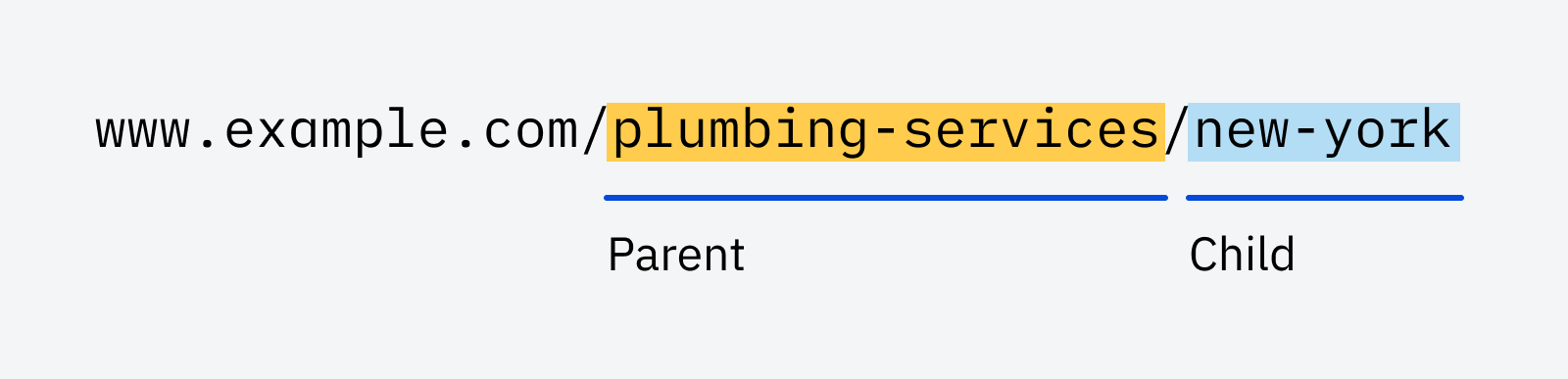 Location Landing Pages: 6 Crucial Elements Of Local Visibility | Example of parent and child URL structure