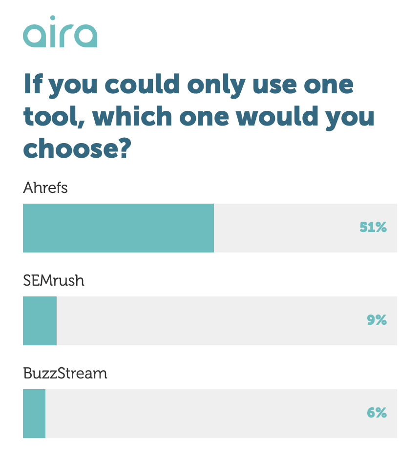 Marketing Channels: 12 Key Options With Pros and Cons | SEO industry poll