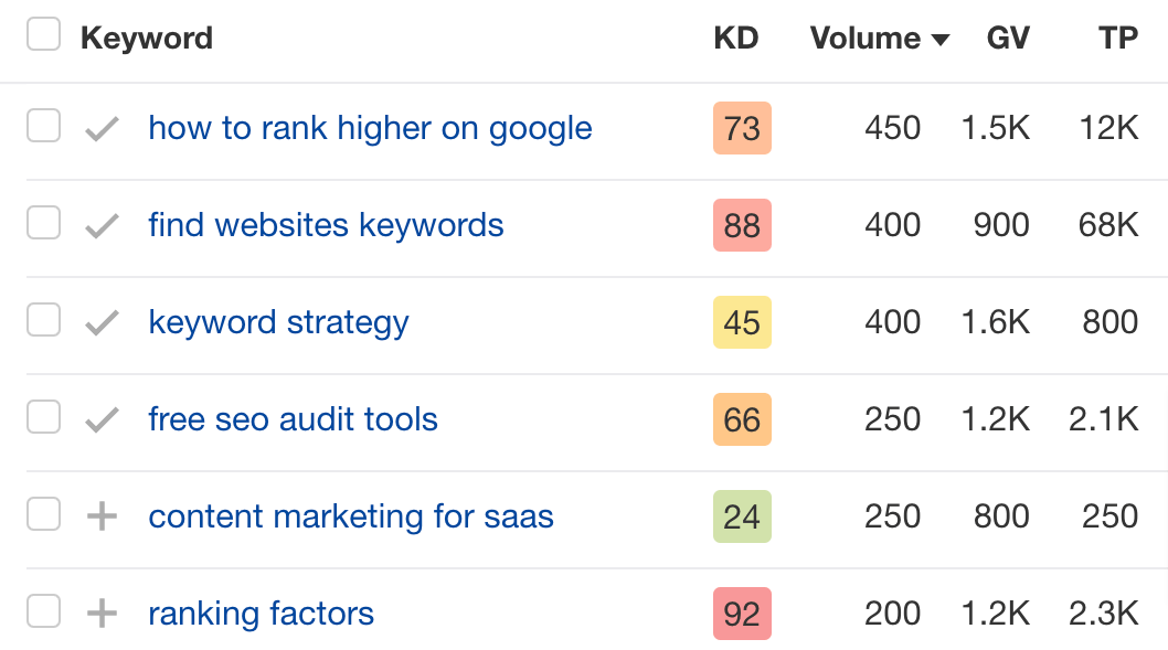 Marketing Channels: 12 Key Options With Pros and Cons | Sample keywords we target with our content