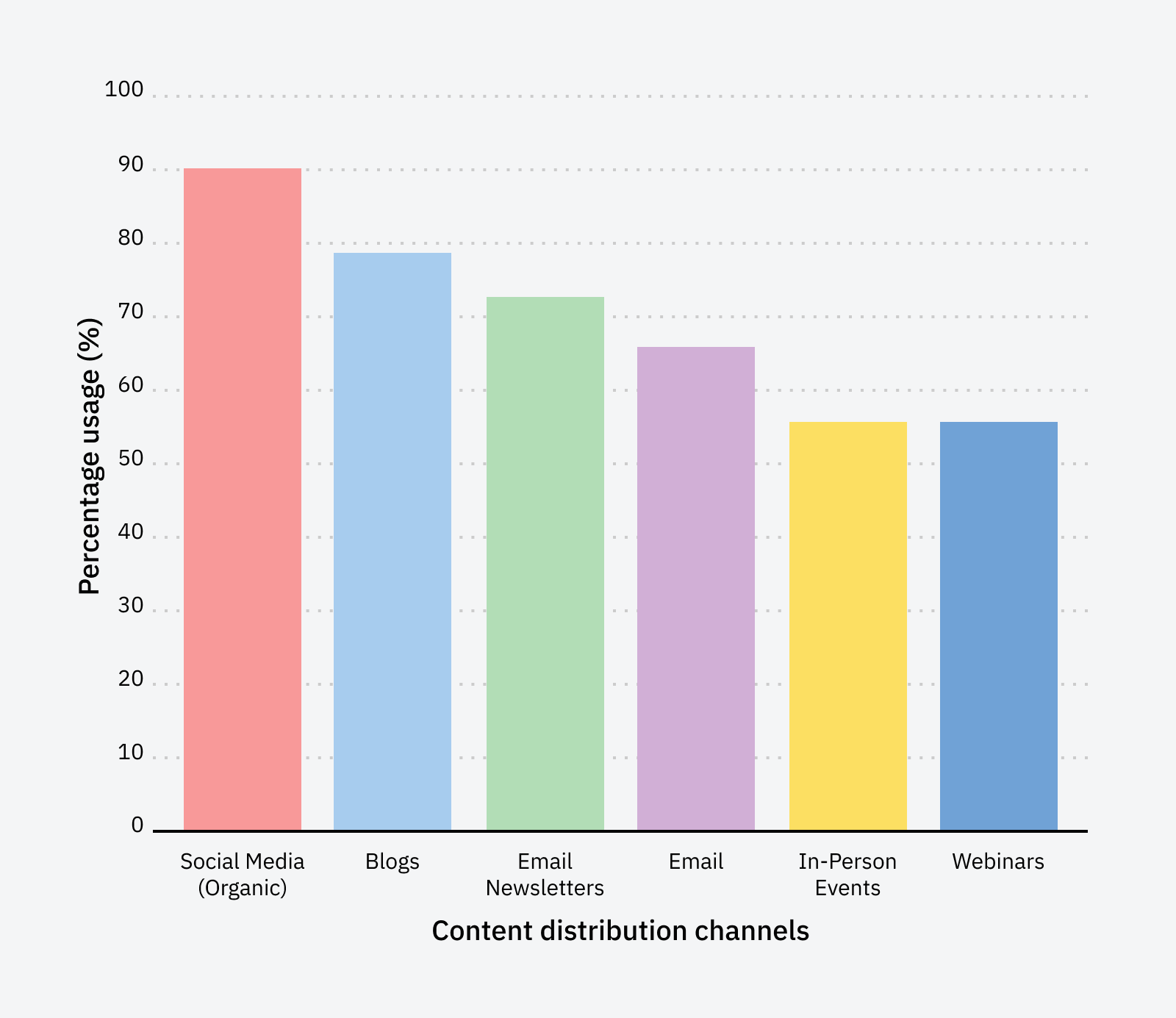 Chart: 73% of marketers used emails to distribute content in 2023.