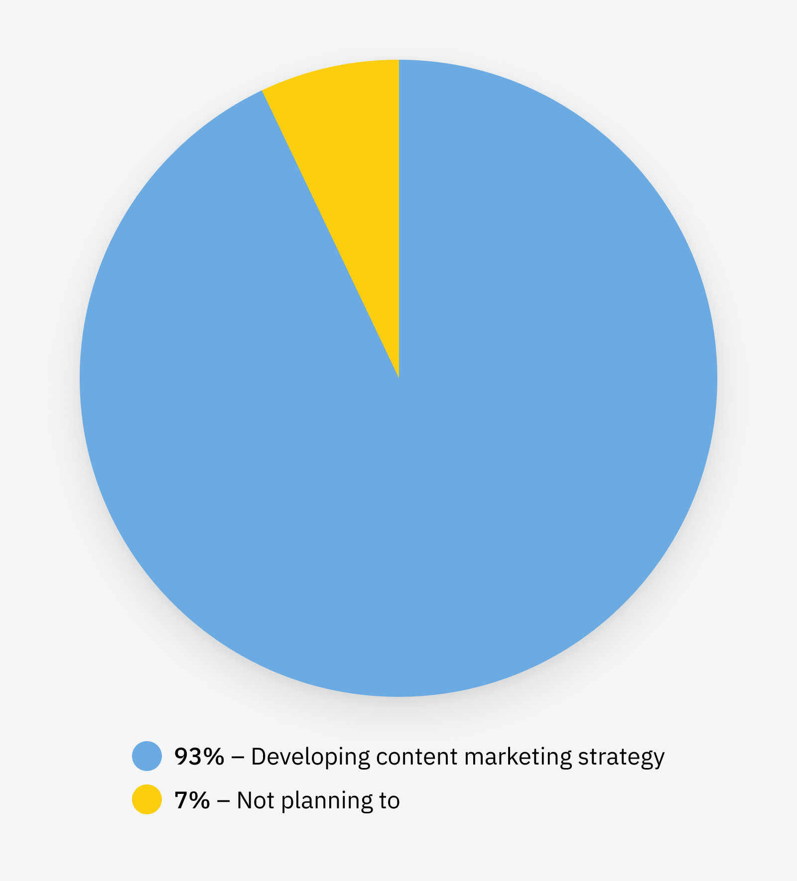 Chart: only 7% of B2B marketers don’t plan to develop a content marketing strategy.