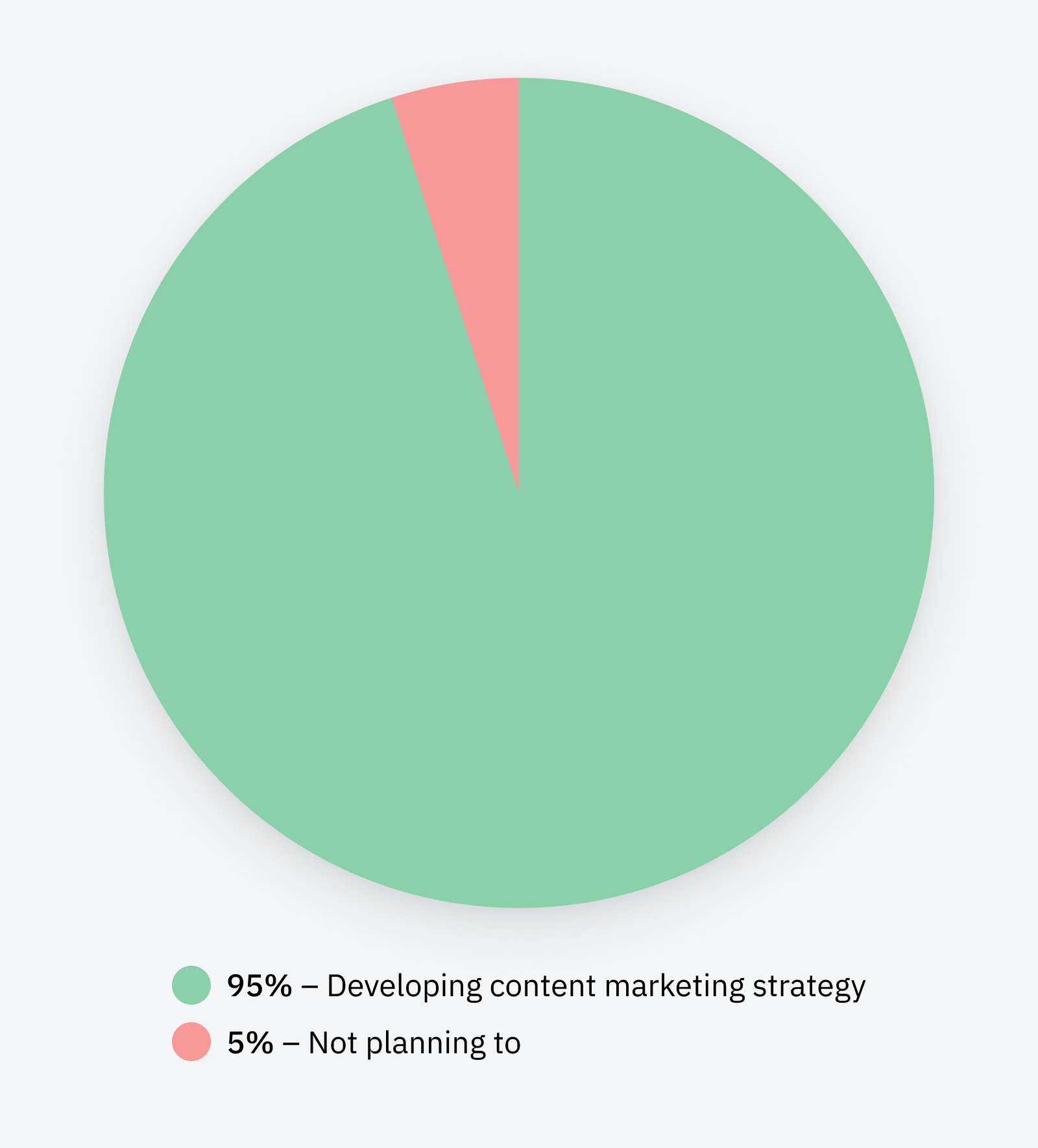 Chart: only 5% of B2C marketers don’t plan to develop a content marketing strategy.