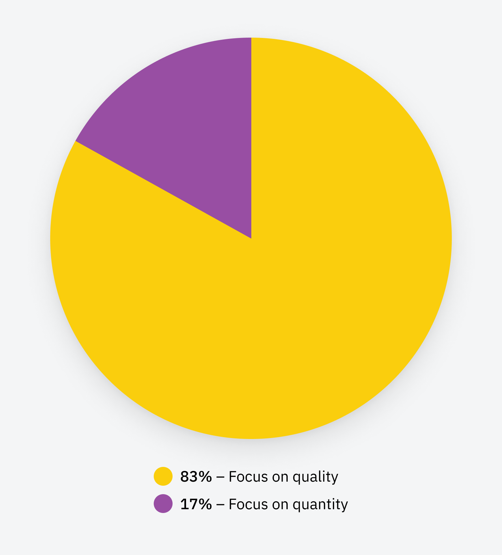 Chart: 83% of marketers say it’s better to focus on quality rather than quantity of content, even if it means posting less often