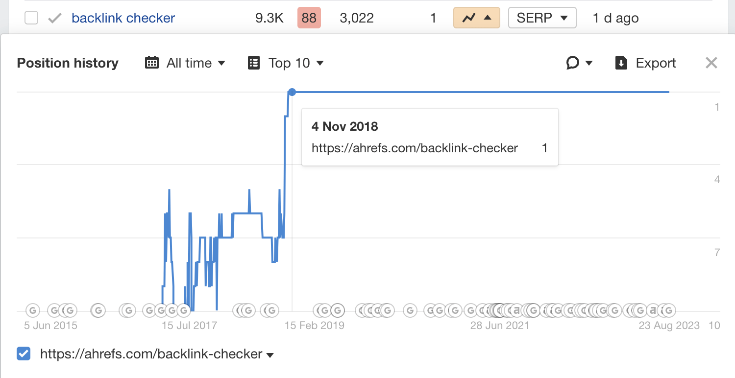 backlink-checker-rankings 96.55% of Content Gets No Traffic From Google. Here's How to Be in the Other 3.45% [New Research for 2023]
