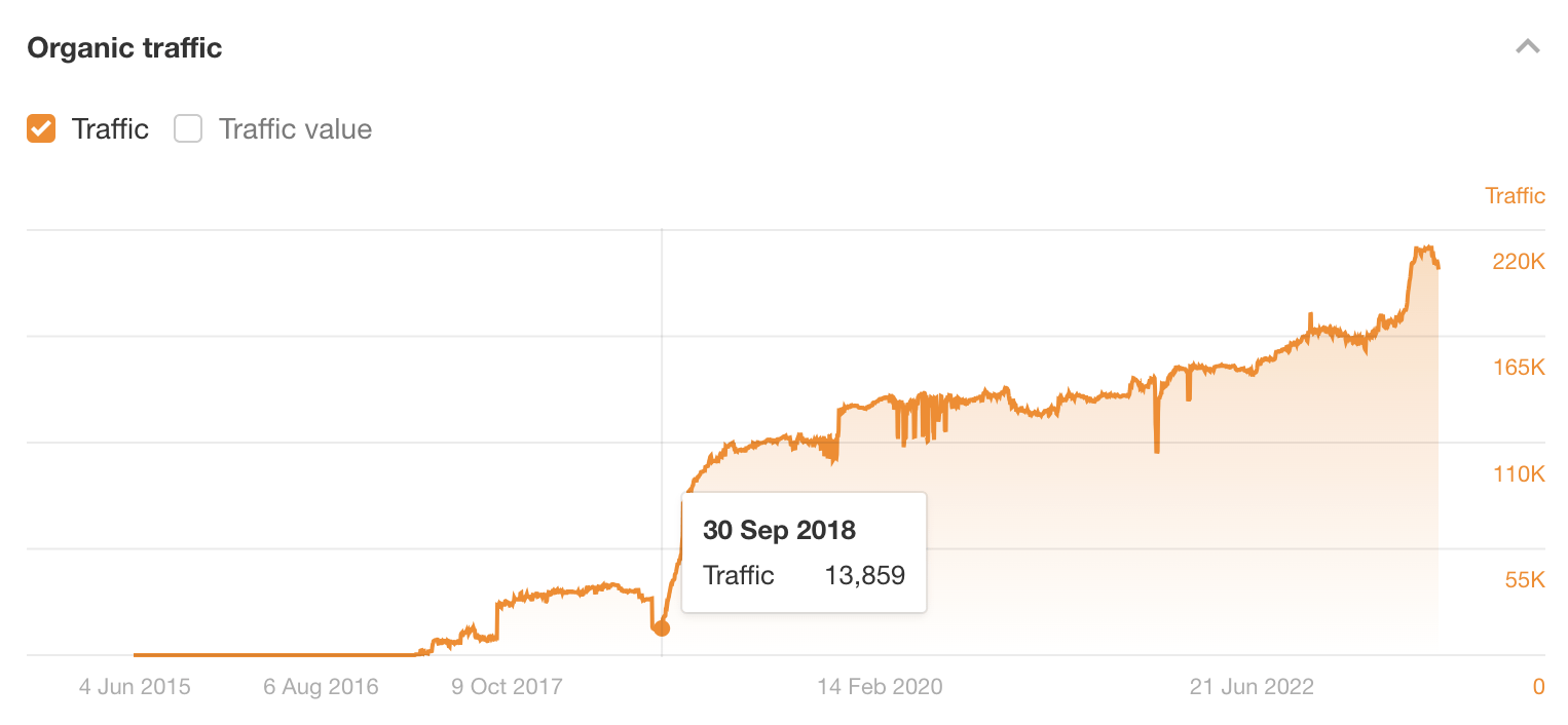 backlink-checker-traffic 96.55% of Content Gets No Traffic From Google. Here's How to Be in the Other 3.45% [New Research for 2023]