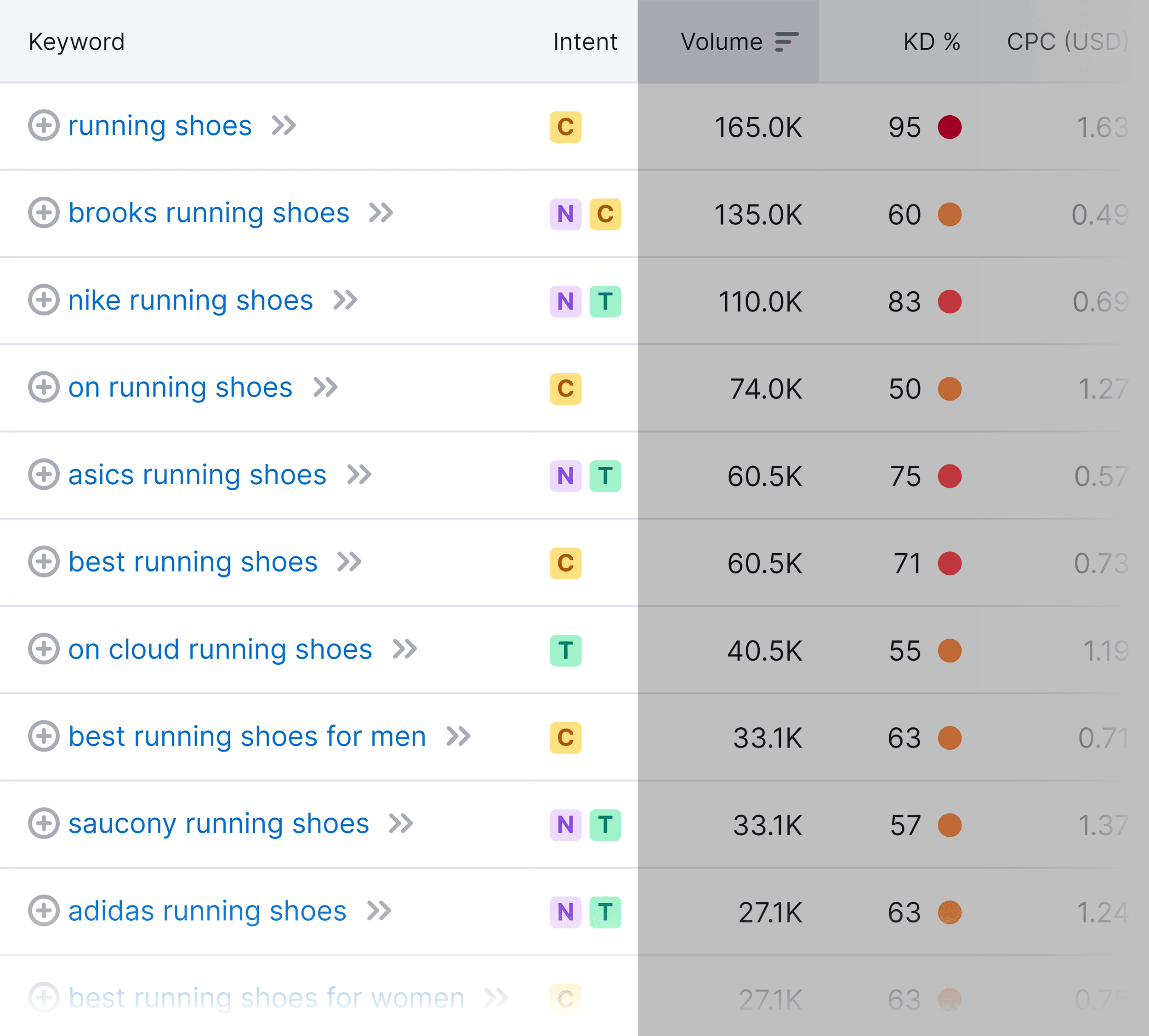 Commercial and Transactional Intent Keywords