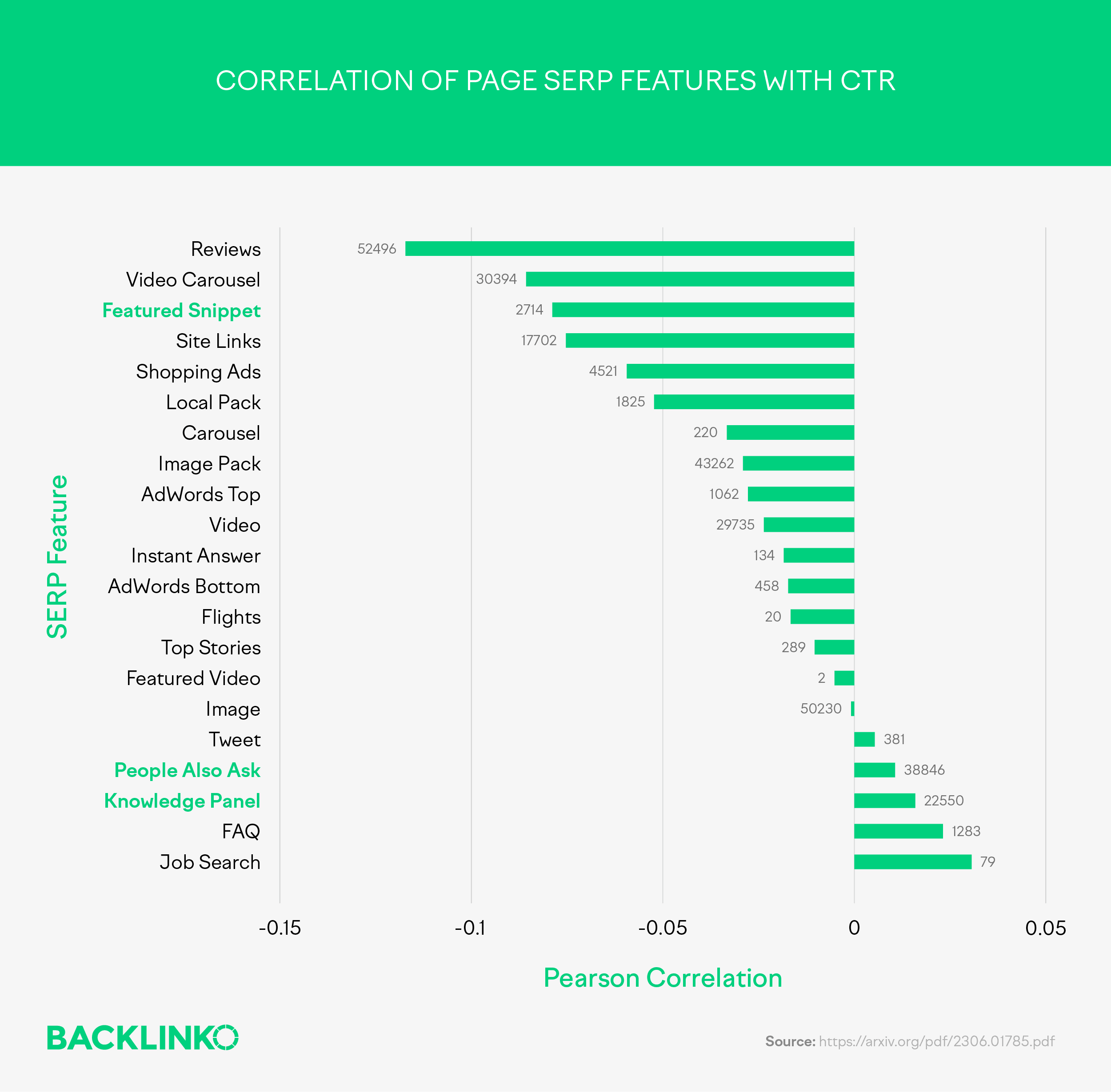 Correlation of Page SERP Features With CTR