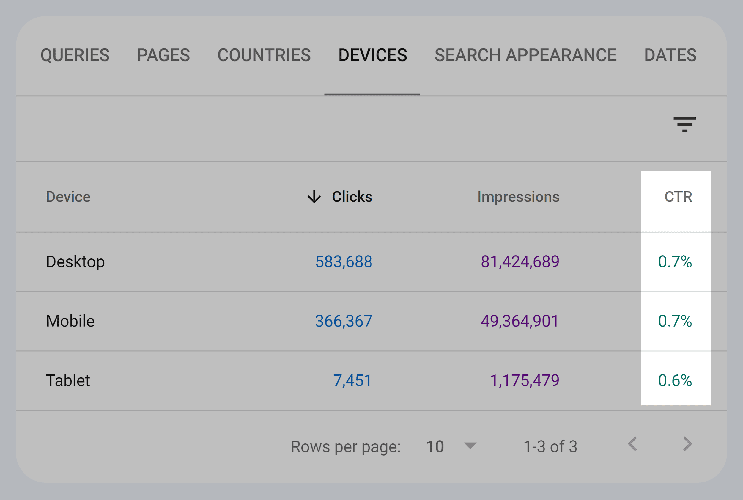 GSC – Performance – Device CTR