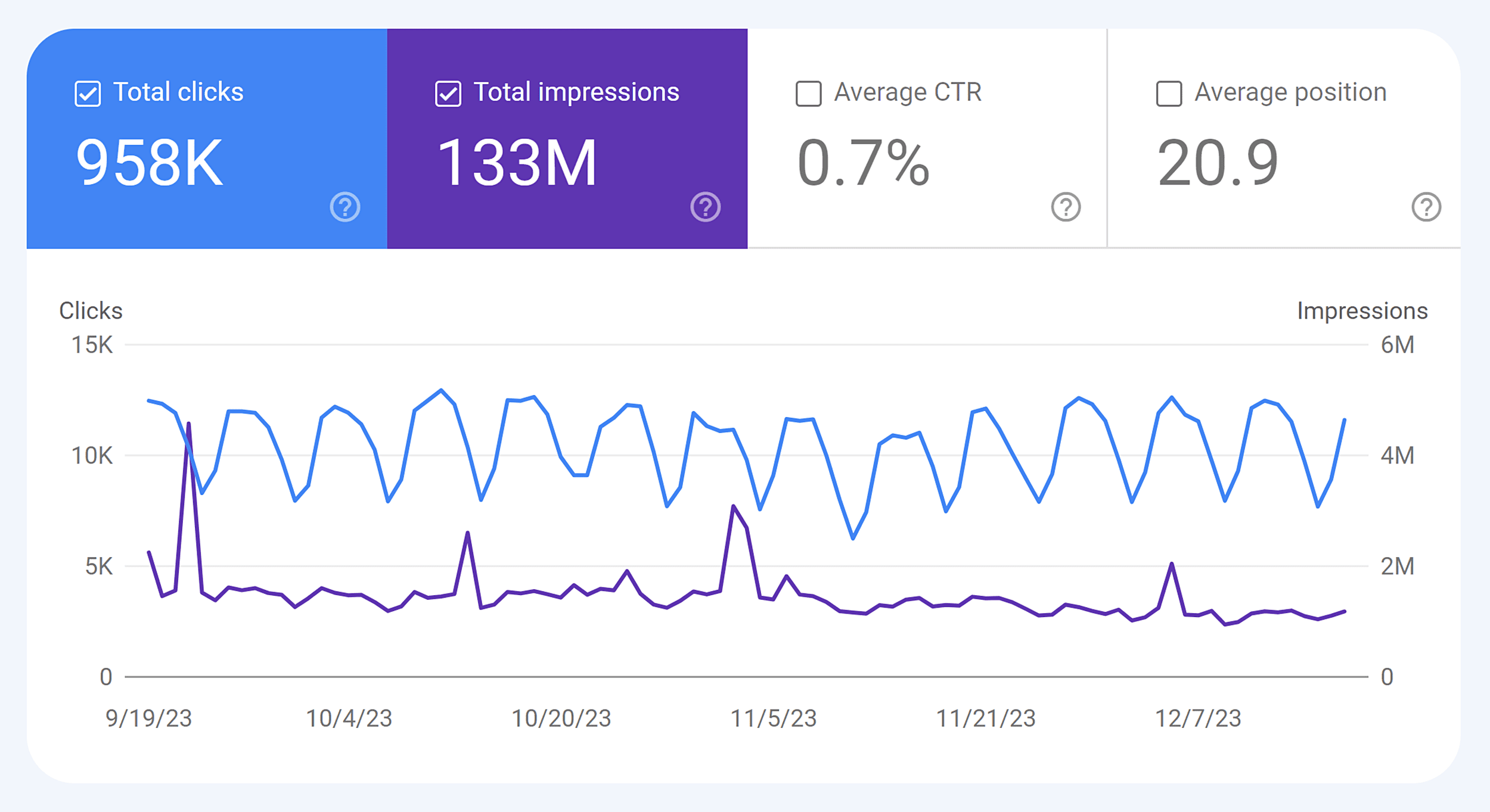GSC – Performance – Top Queries – Total Clicks & Impressions