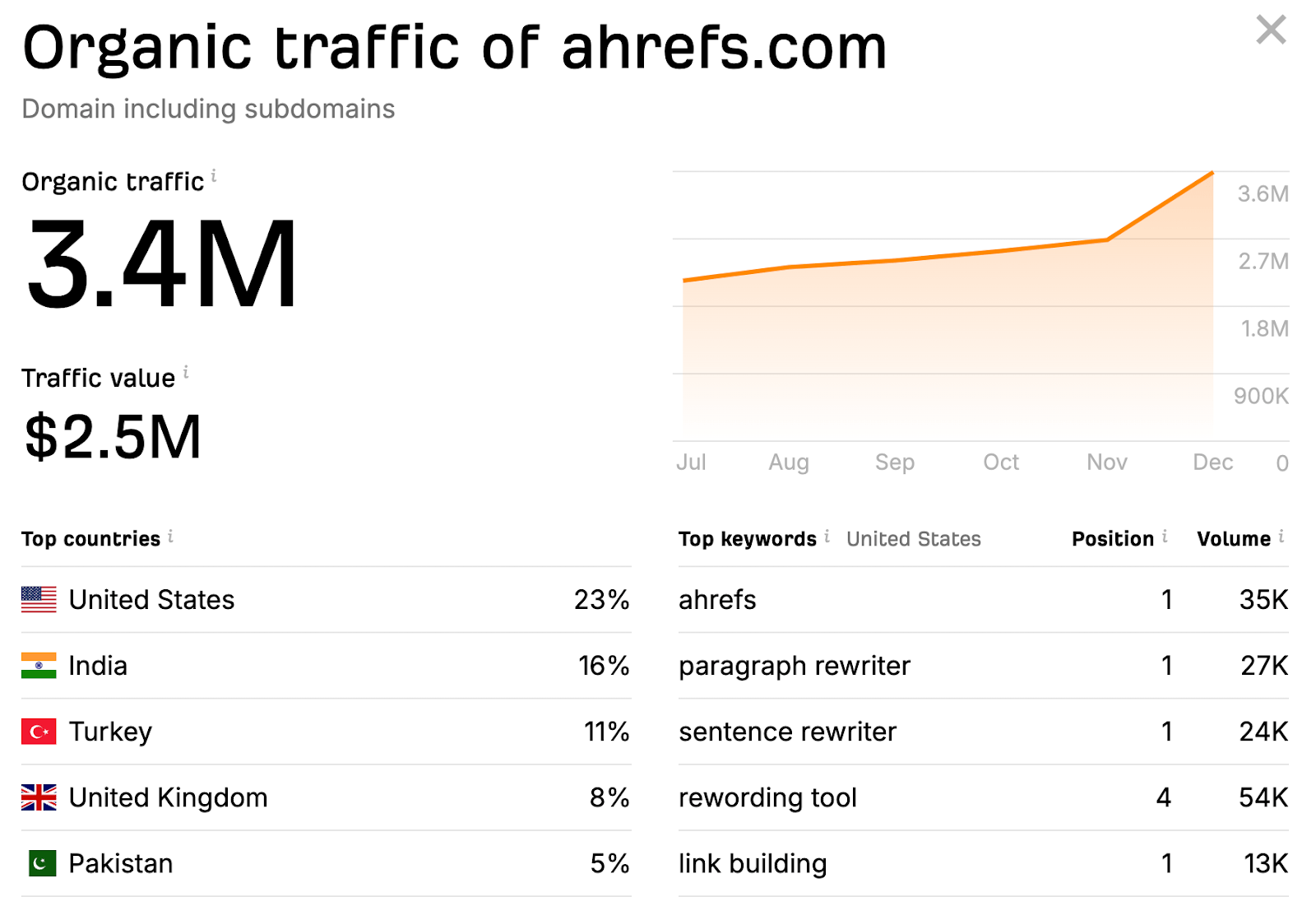Marketing Channels: 12 Key Options With Pros and Cons | Ahrefs' free traffic checker showing organic traffic to a site.