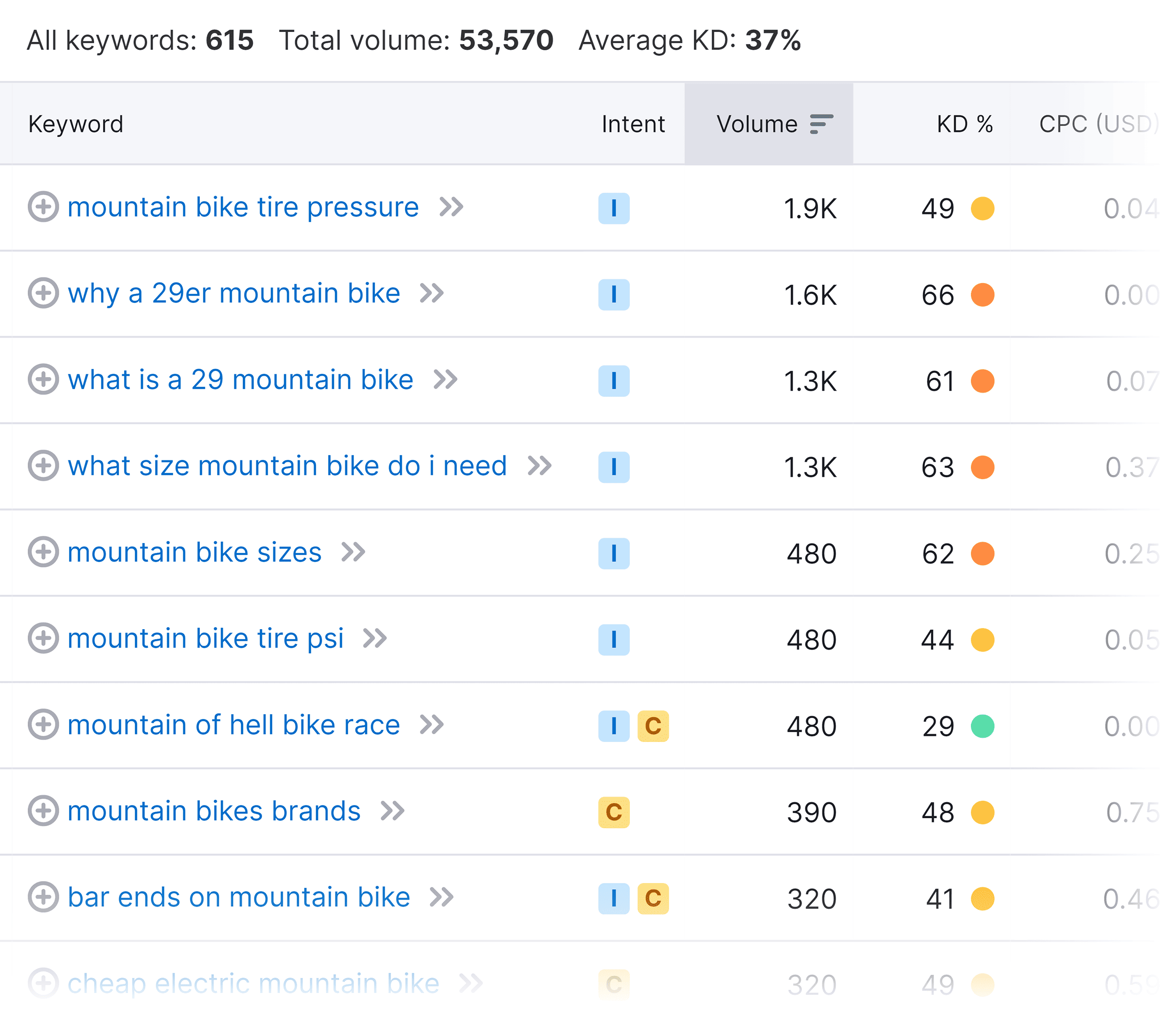 Keyword Magic Tool – Featured Snippet Keywords