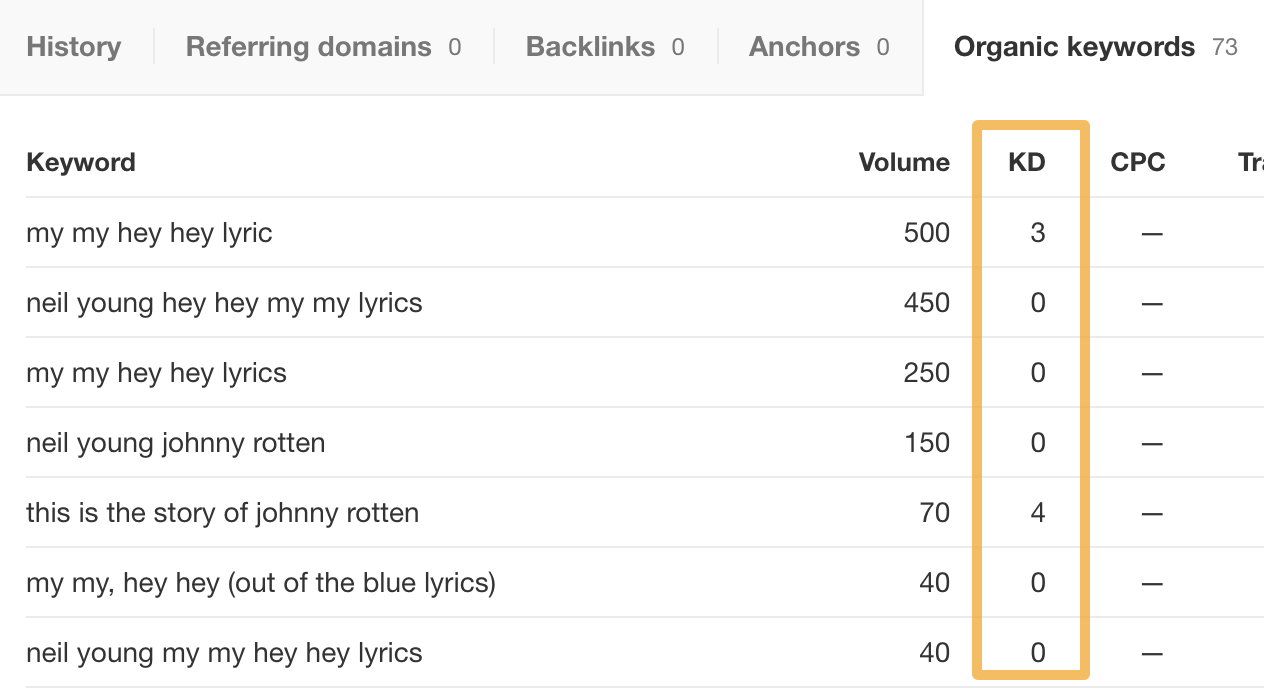 low-competition-topic 96.55% of Content Gets No Traffic From Google. Here's How to Be in the Other 3.45% [New Research for 2023]