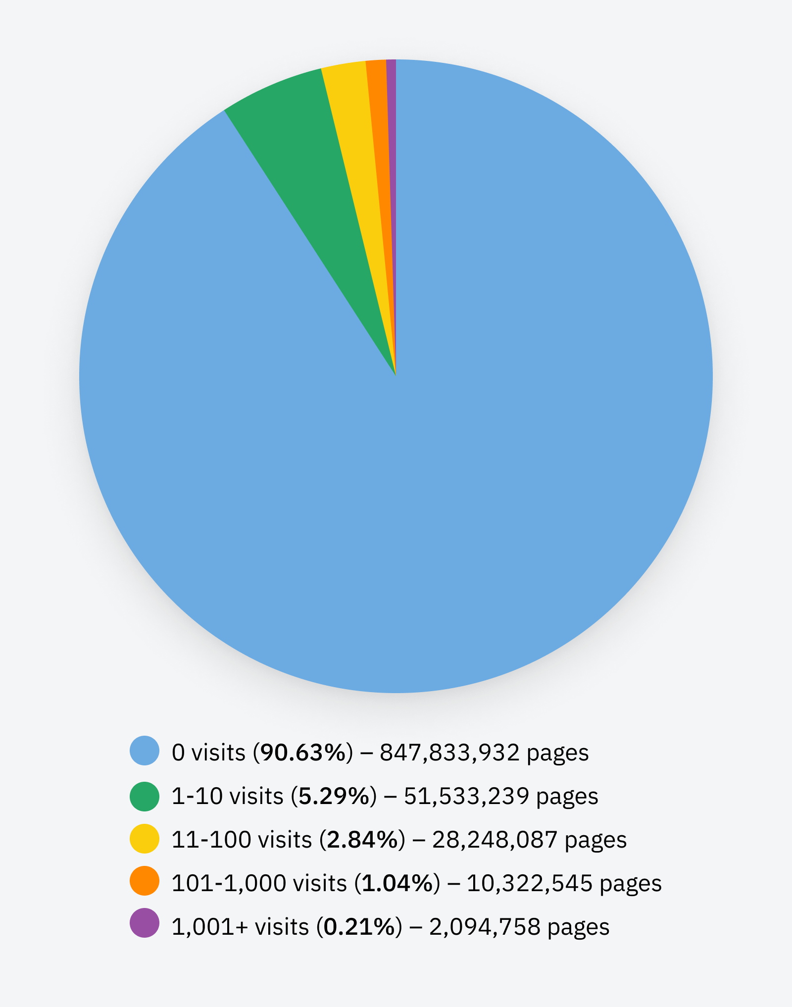 Over 90% of pages get no organic traffic from Google. 