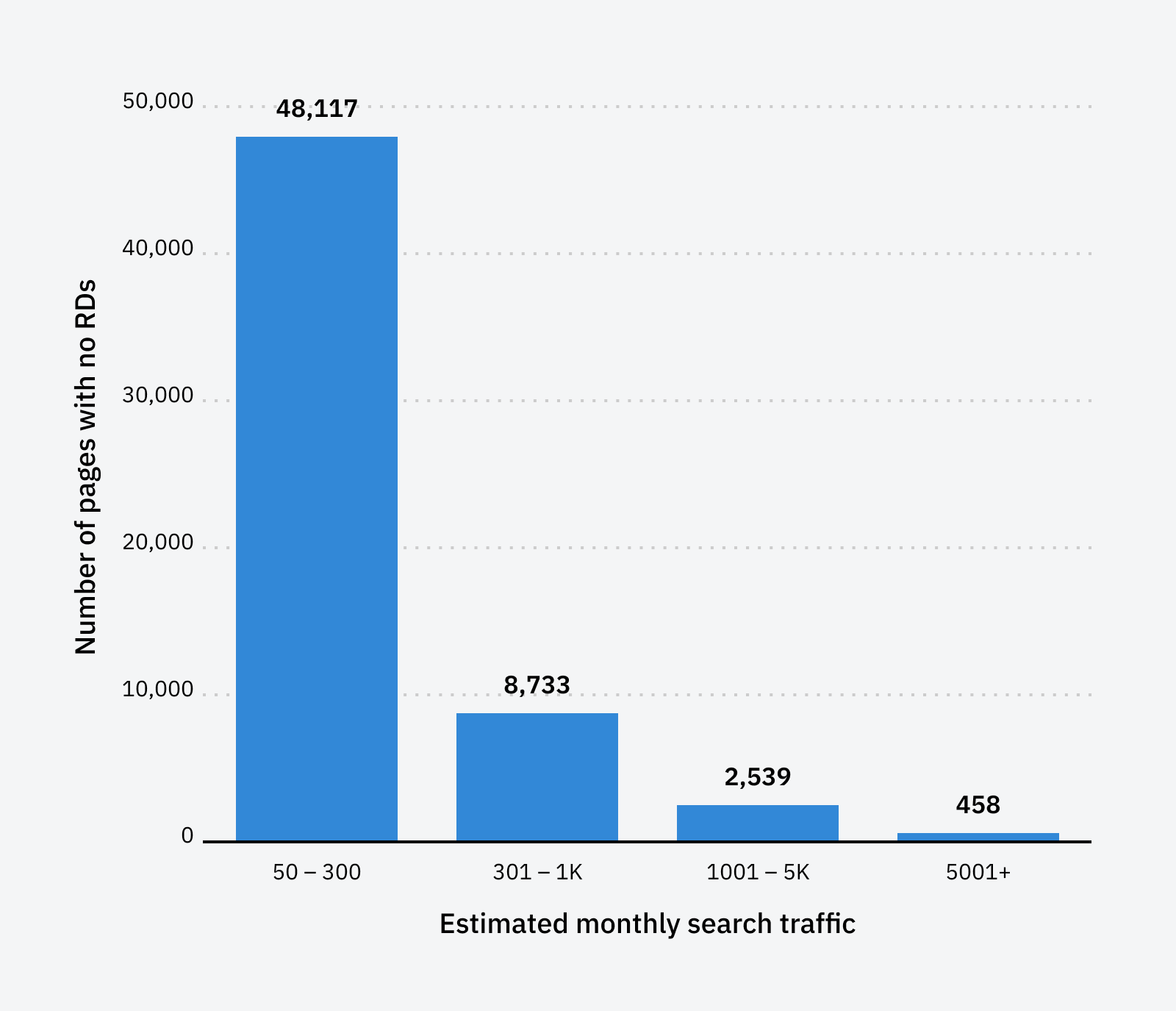 no-backlinks-with-traffic 96.55% of Content Gets No Traffic From Google. Here's How to Be in the Other 3.45% [New Research for 2023]