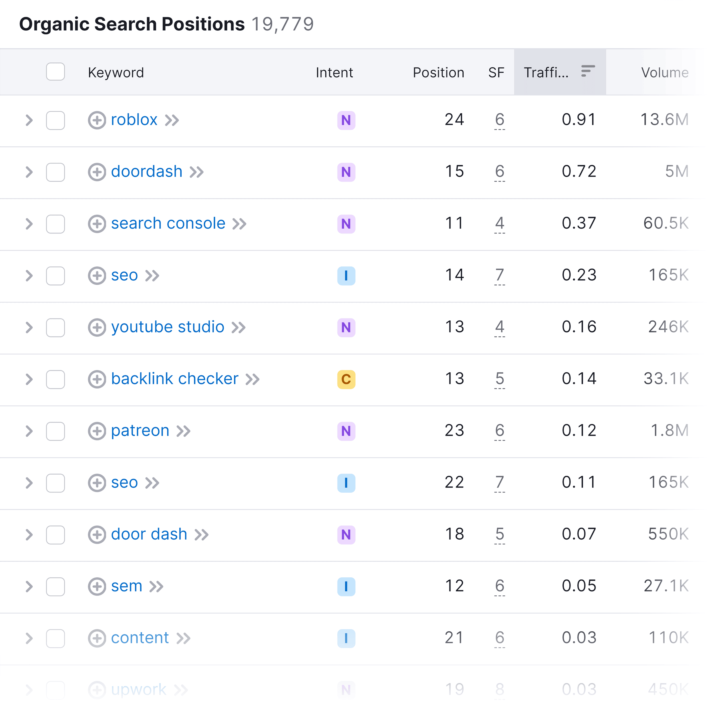 Organic Research – Positions – Results