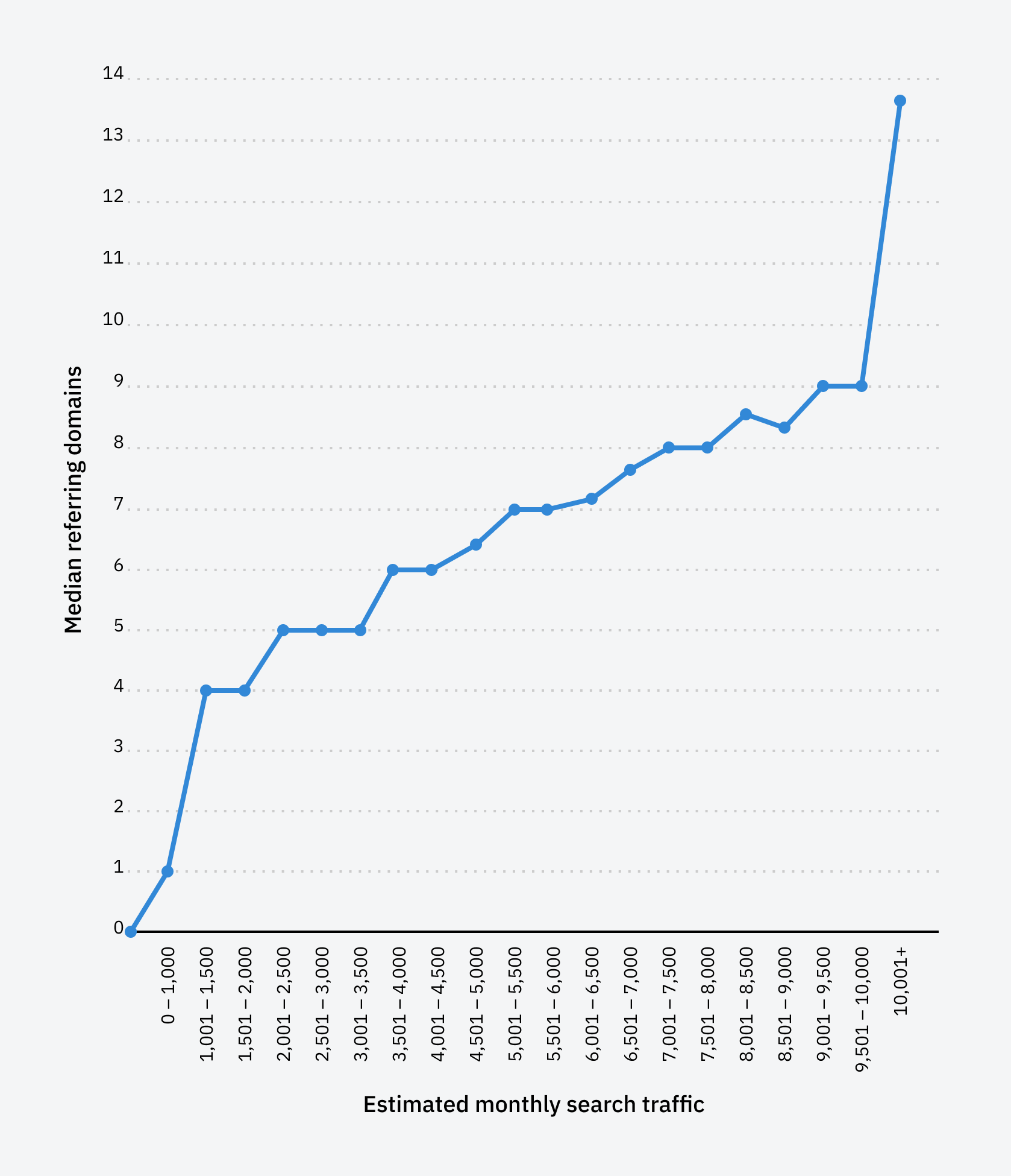 search-traffic-vs-backlinks 96.55% of Content Gets No Traffic From Google. Here's How to Be in the Other 3.45% [New Research for 2023]