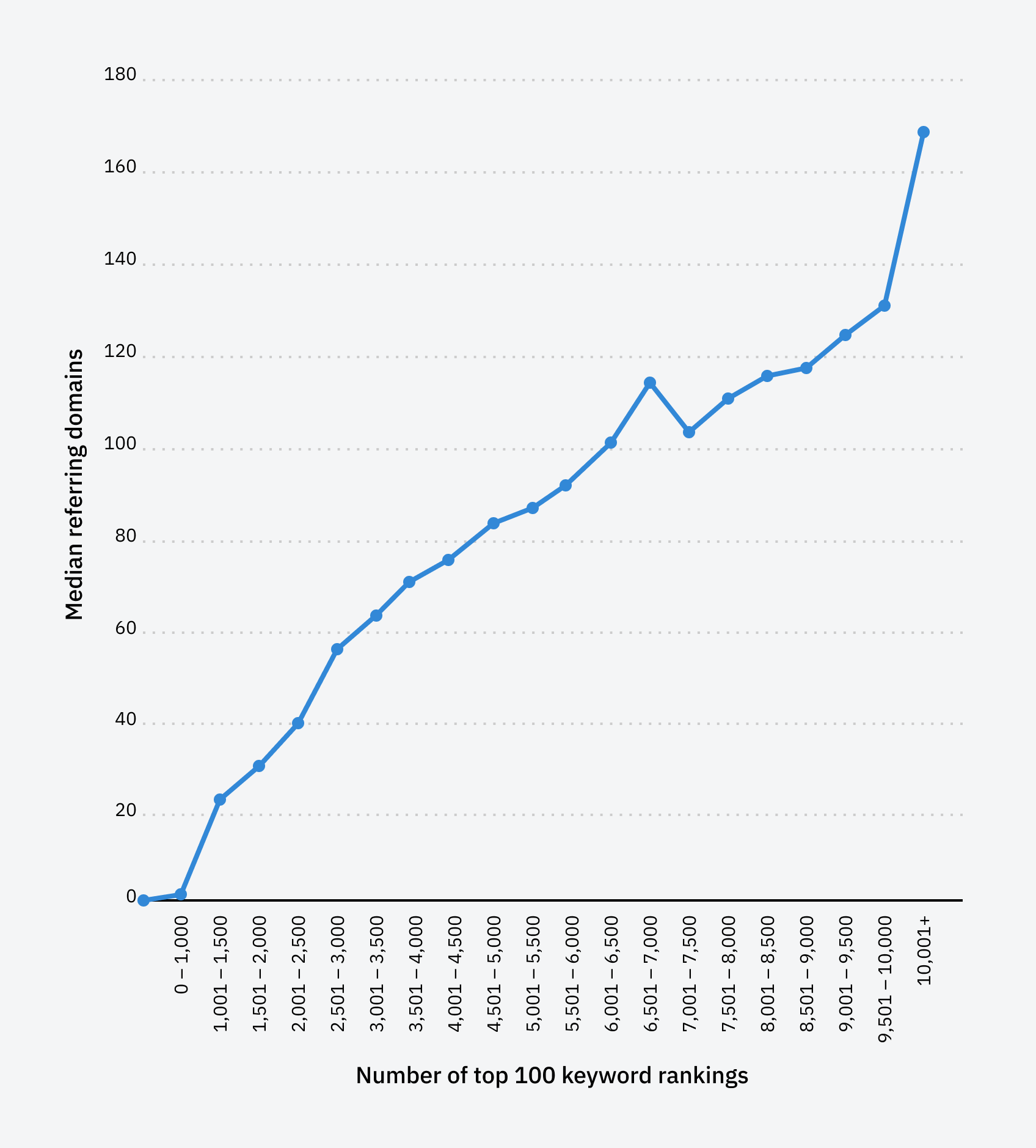 search-traffic-vs-keyword-rankings 96.55% of Content Gets No Traffic From Google. Here's How to Be in the Other 3.45% [New Research for 2023]