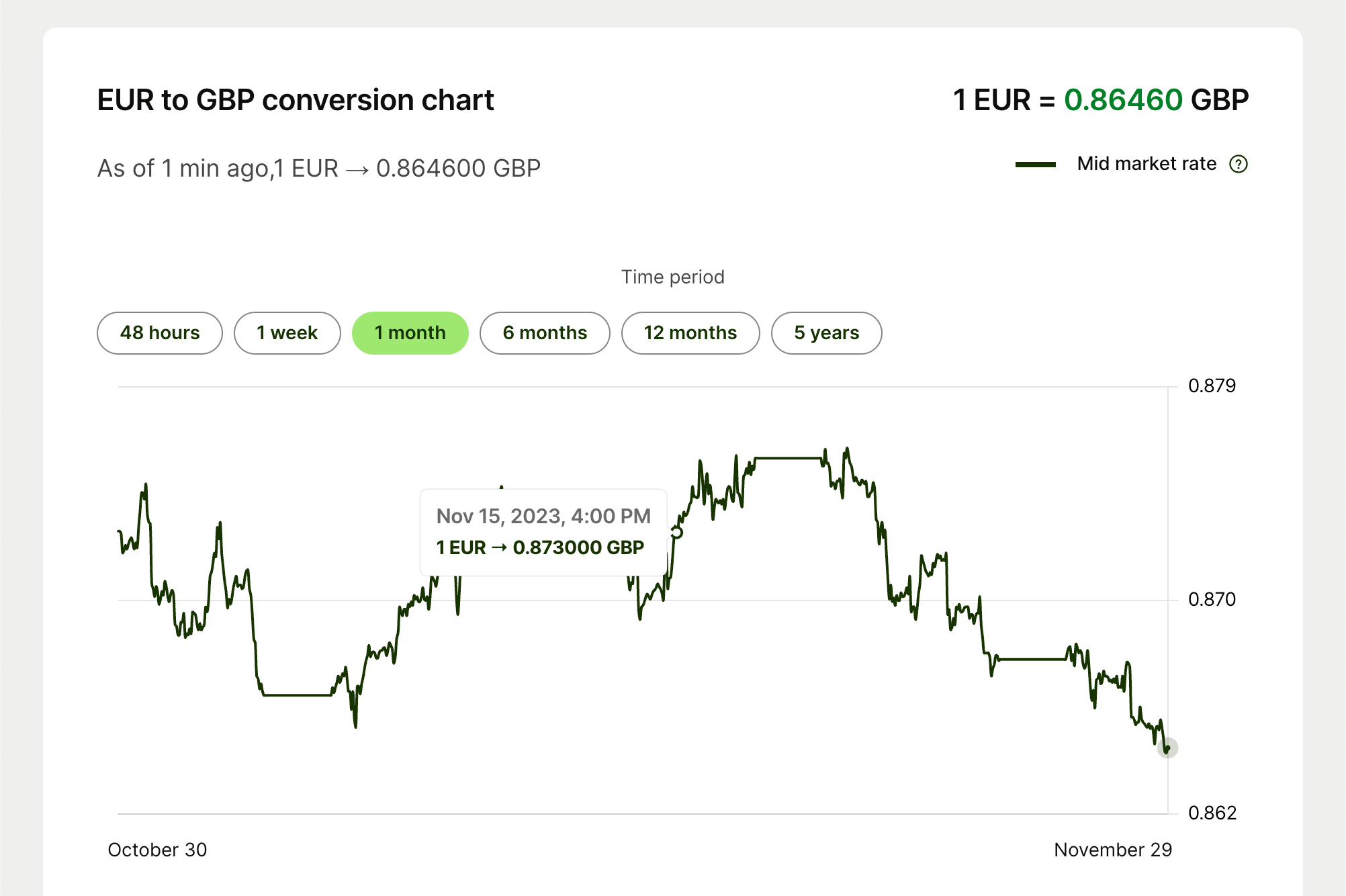 SEO Trends You Can’t Ignore In 2024 | The exchange rate over time graph on Wise's pages