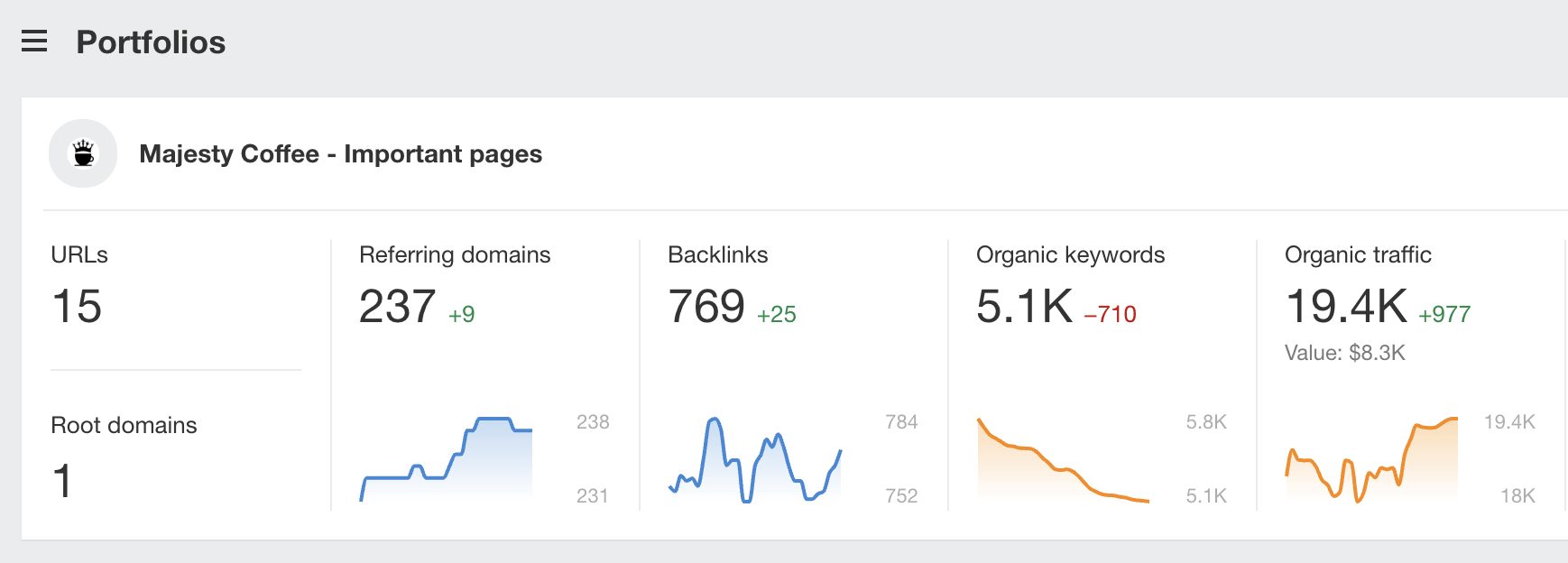 Keyword Mapping for SEO: How To Do It + Free Template | Portfolio performance in Ahrefs