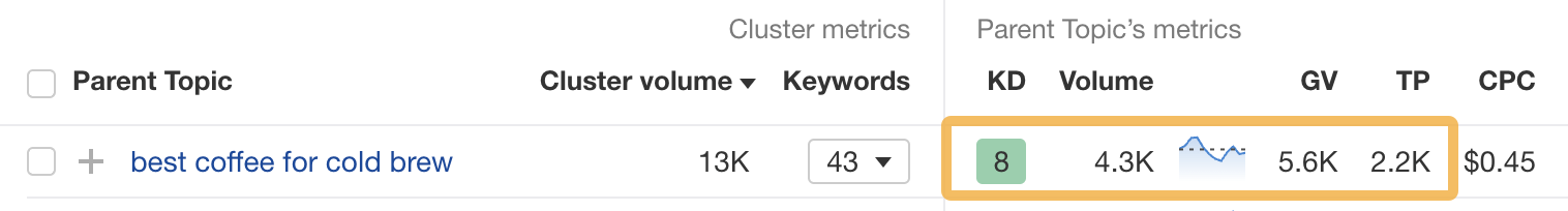 Keyword Mapping for SEO: How To Do It + Free Template | Metrics for the "best coffee for cold brew" cluster