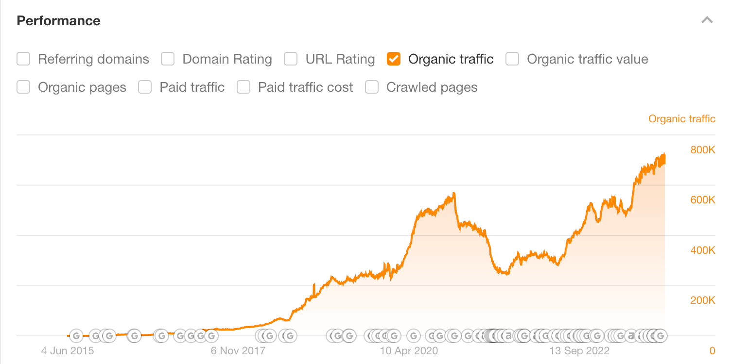 SEO Writing: 8 Steps to Create Search-Optimized Content | The Ahrefs blog’s organic search performance over time