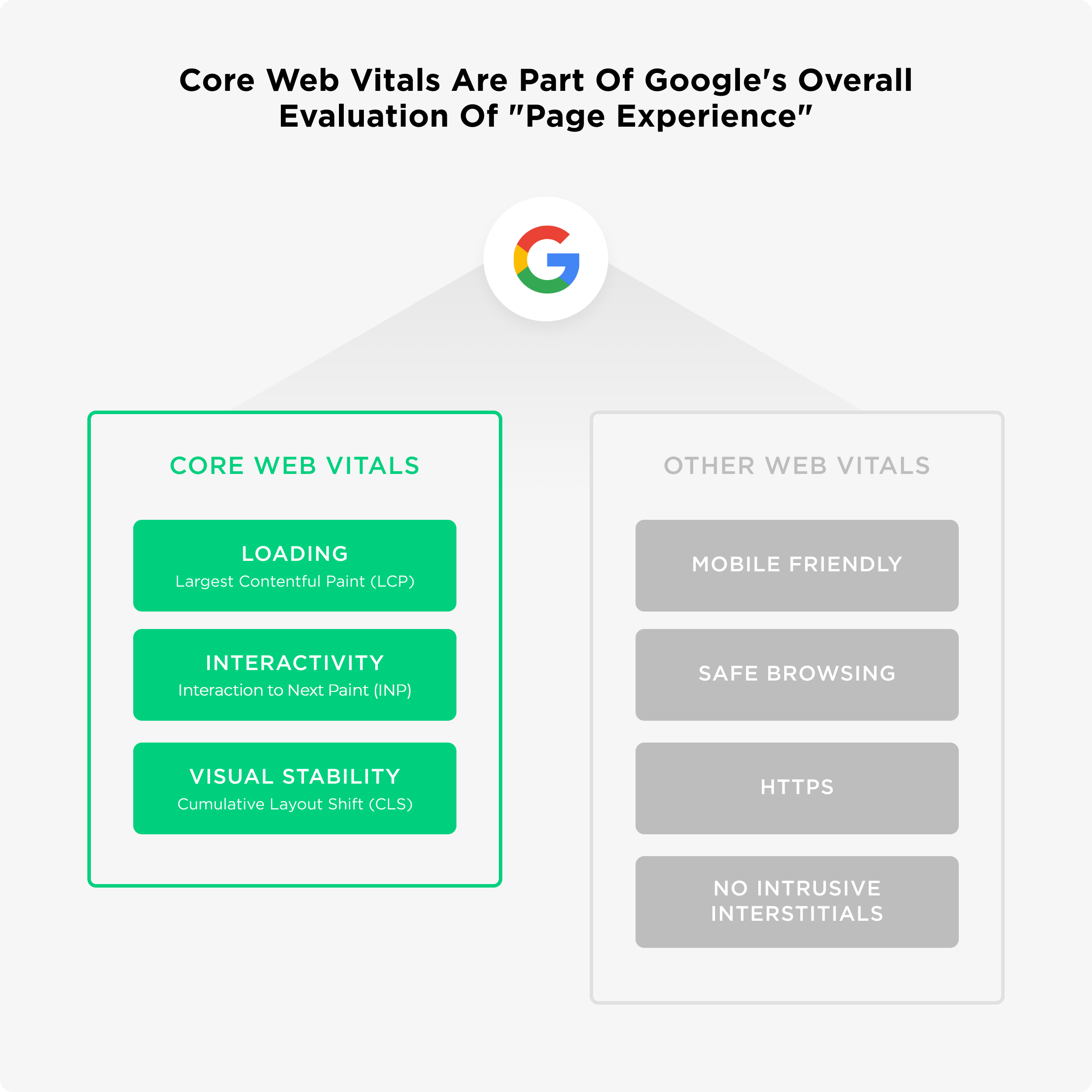 Core Web Vitals Are Part Of Google’s Overall Evaluation Of “Page Experience” Core Web Vitals Are Part Of Google's Overall Evaluation Of "Page Experience"