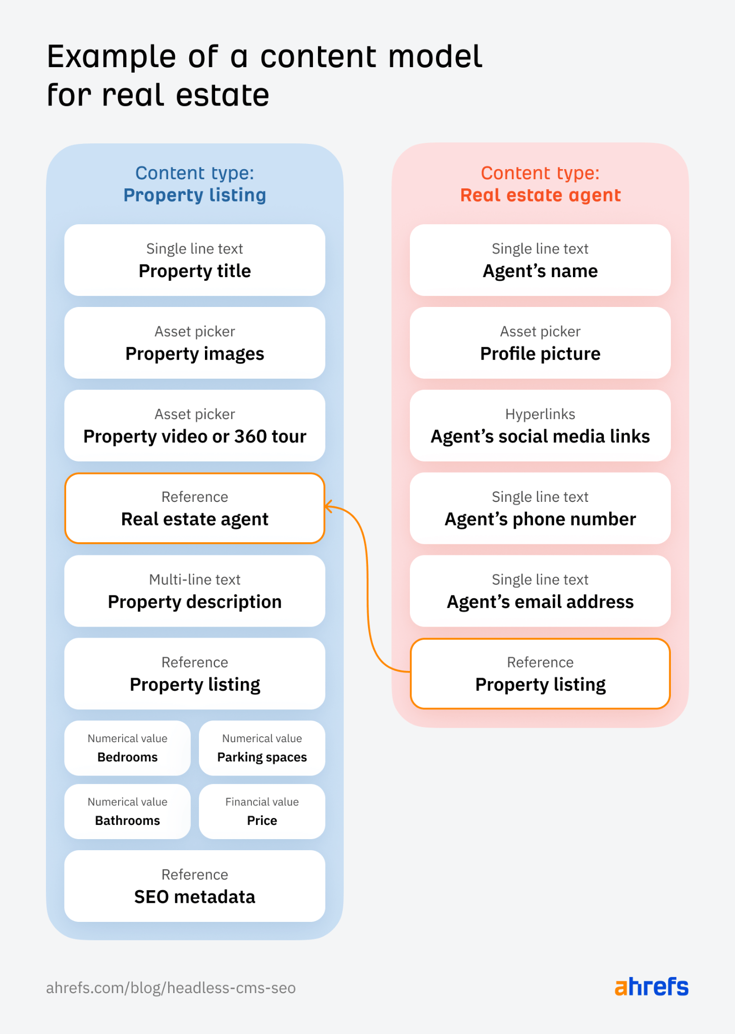 Headless SEO Explained + 6 Best Practices | Example of a simple content model for real estate websites