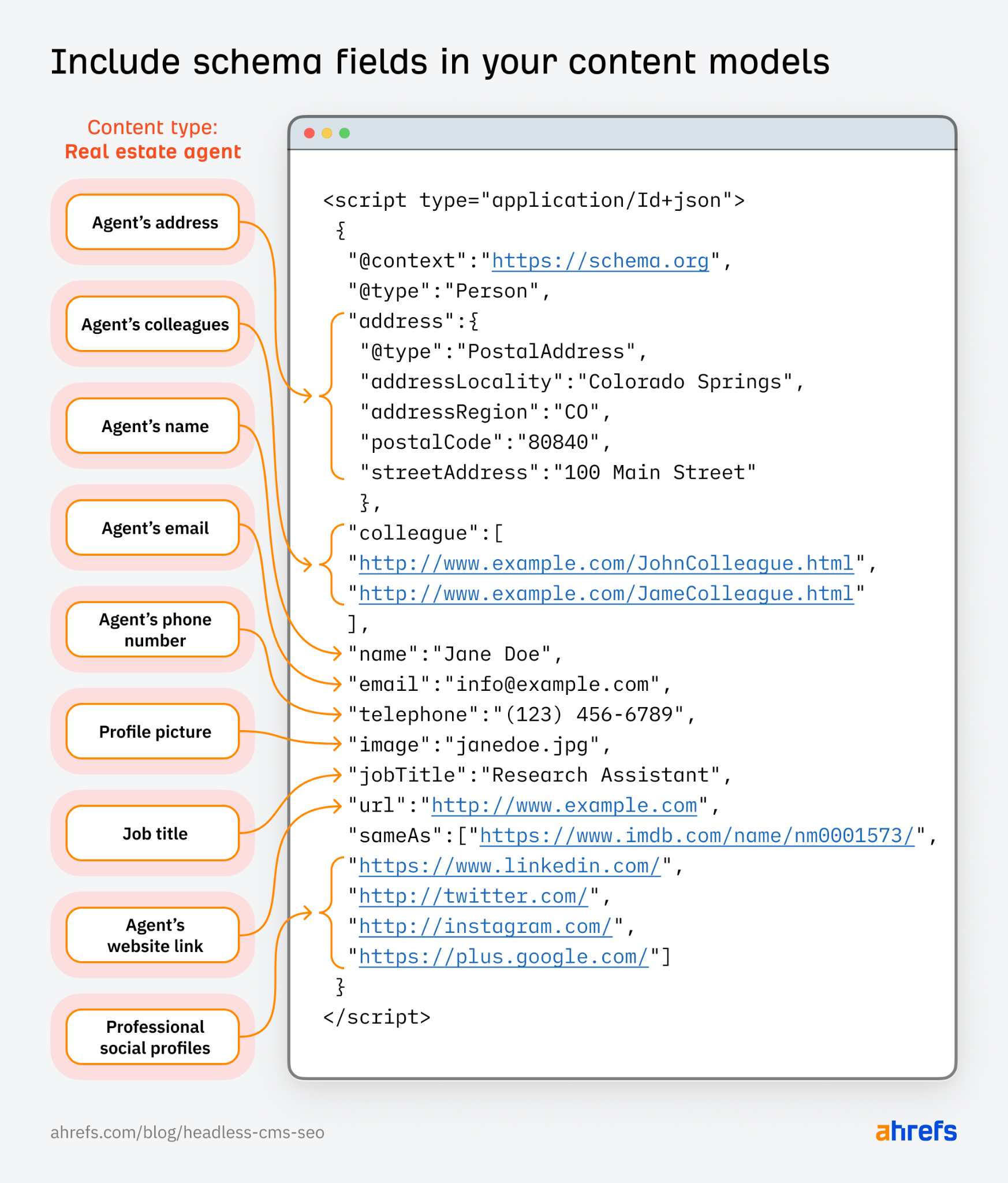 Headless SEO Explained + 6 Best Practices | Example of how a headless SEO content model can be marked up with schema