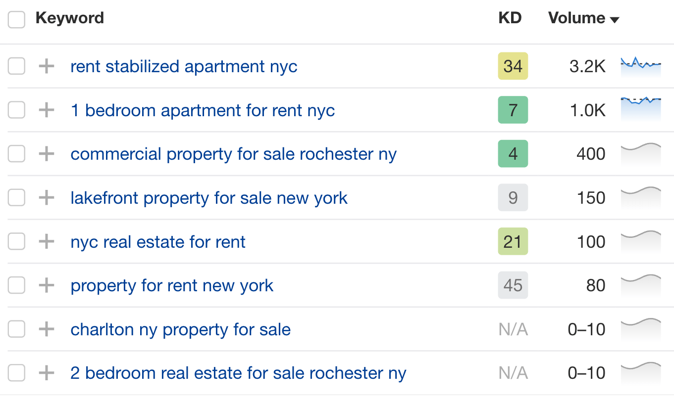 Headless SEO Explained + 6 Best Practices | Example of real estate keywords in Ahrefs' Keywords Explorer